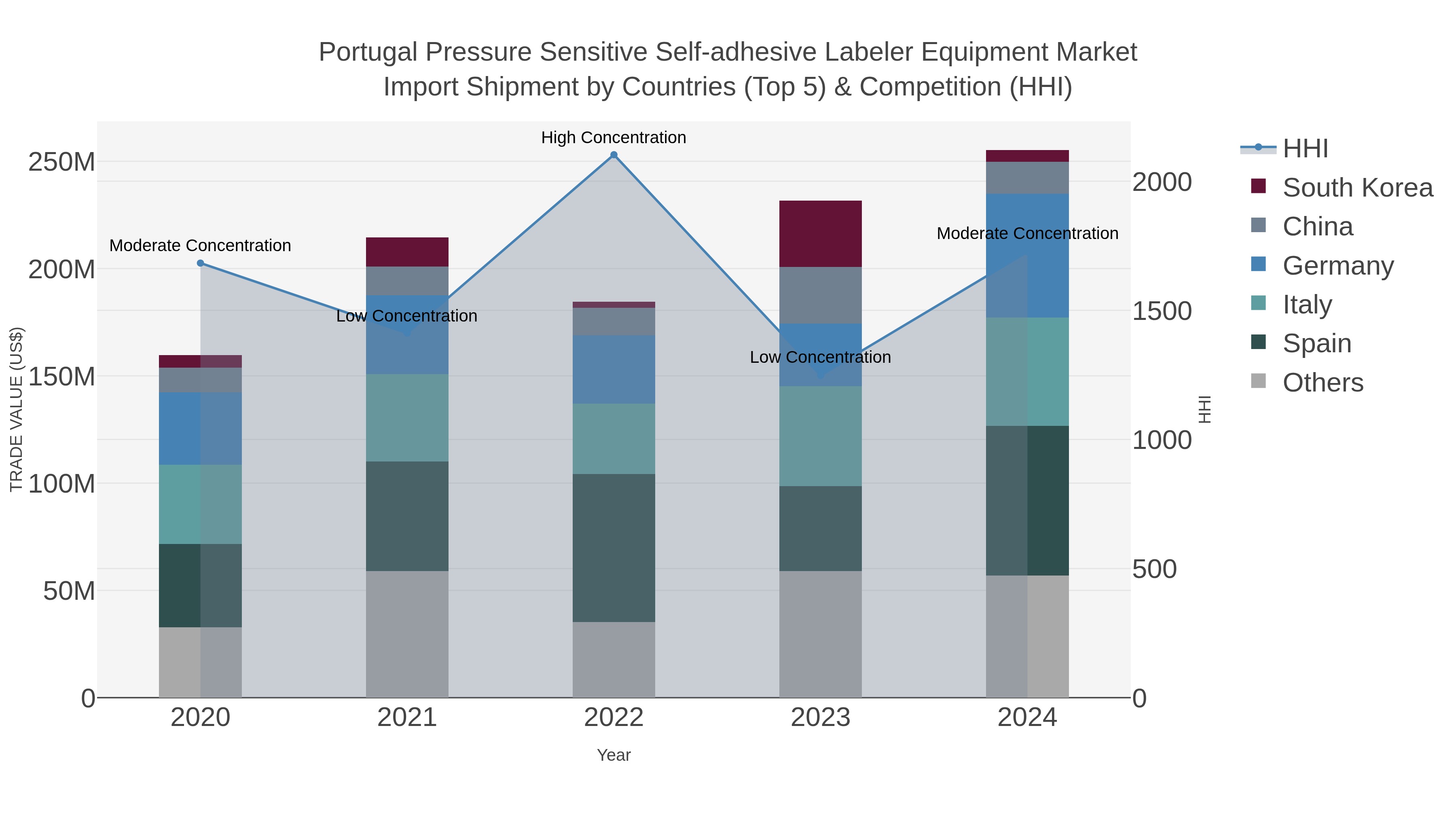 Portugal Pressure Sensitive Self-adhesive Labeler Equipment Market Import Shipment by Countries (Top 5) & Competition (HHI)