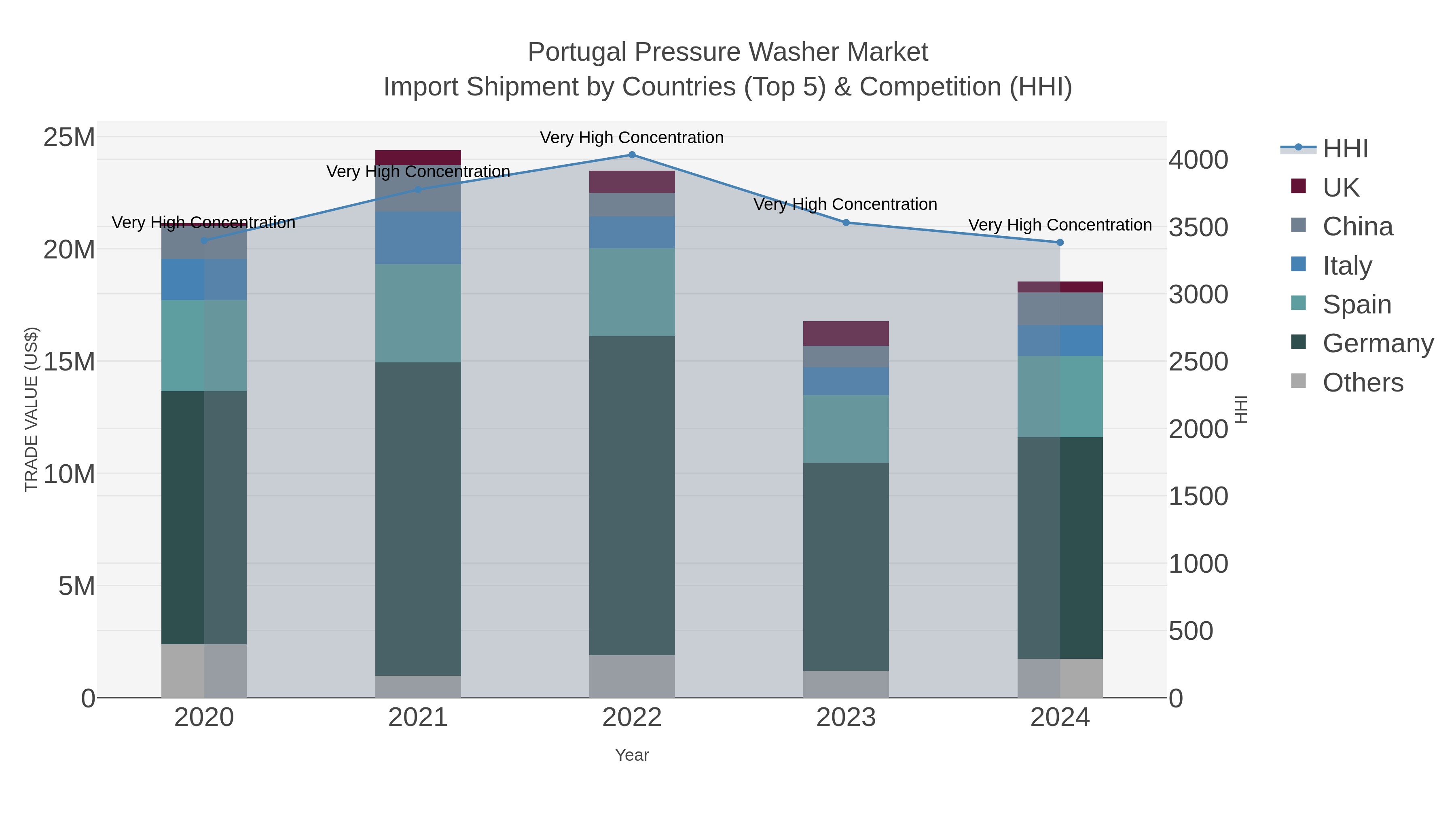 Portugal Pressure Washer Market Import Shipment by Countries (Top 5) & Competition (HHI)