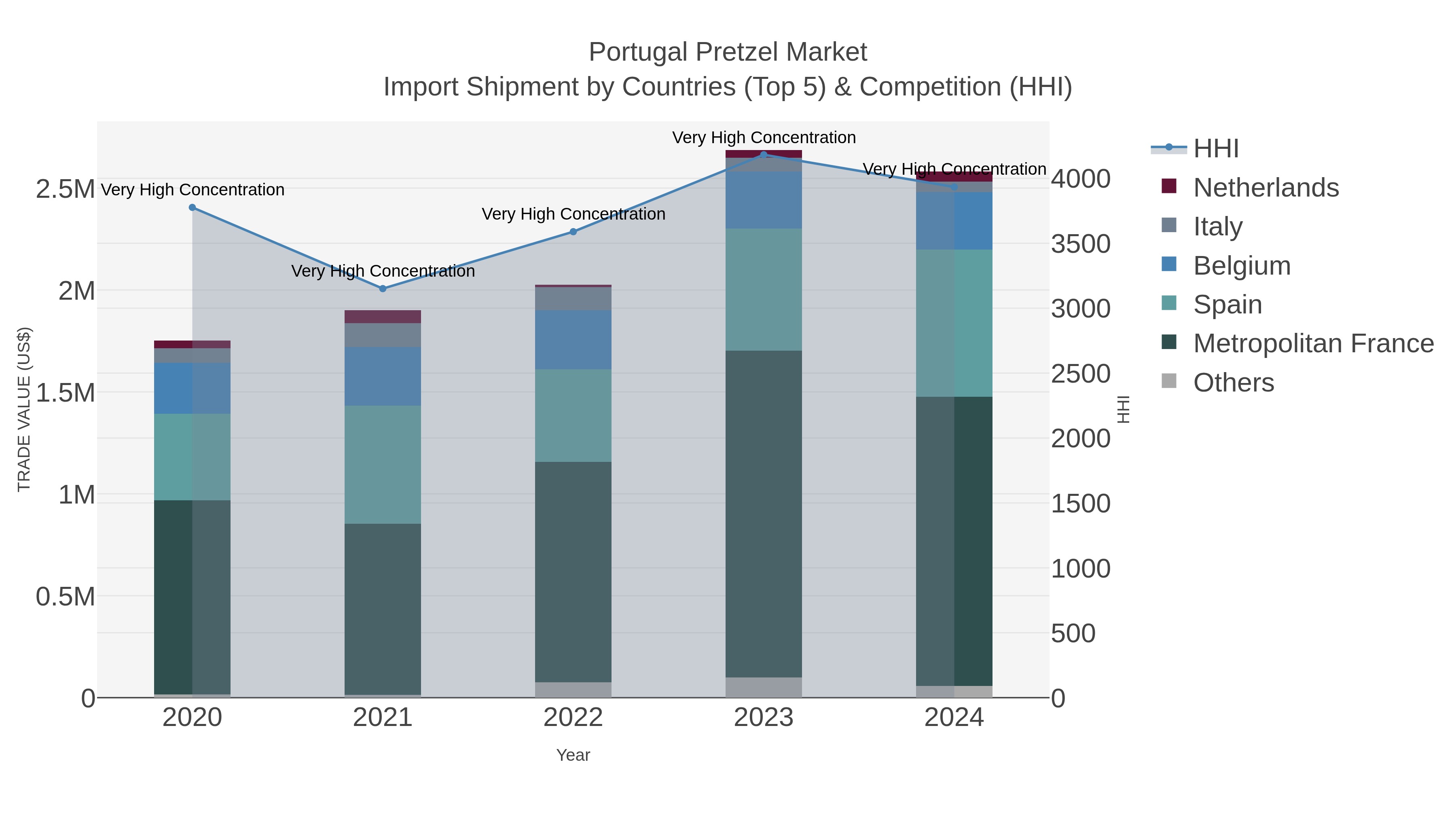 Portugal Pretzel Market Import Shipment by Countries (Top 5) & Competition (HHI)