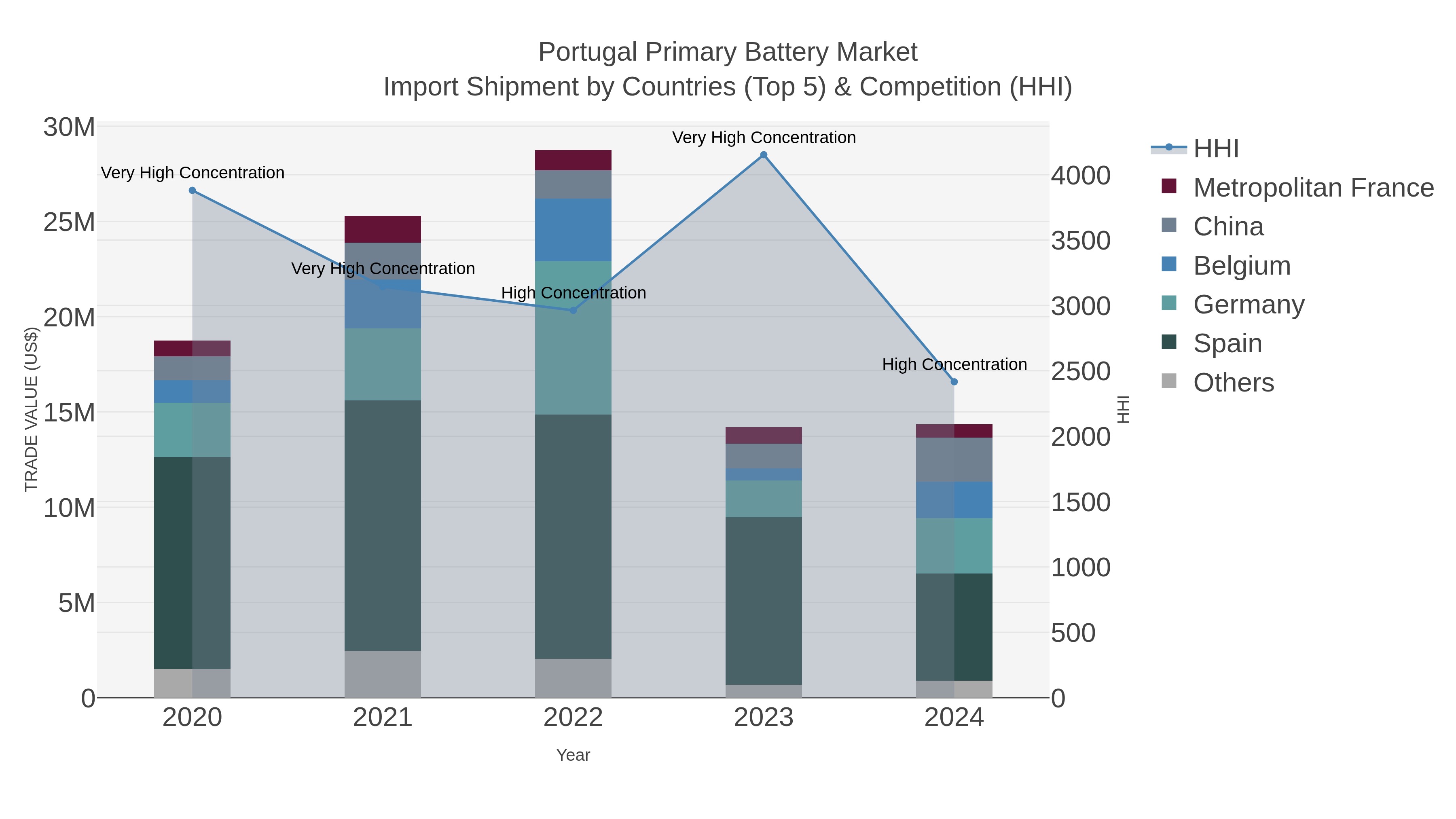 Portugal Primary Battery Market Import Shipment by Countries (Top 5) & Competition (HHI)