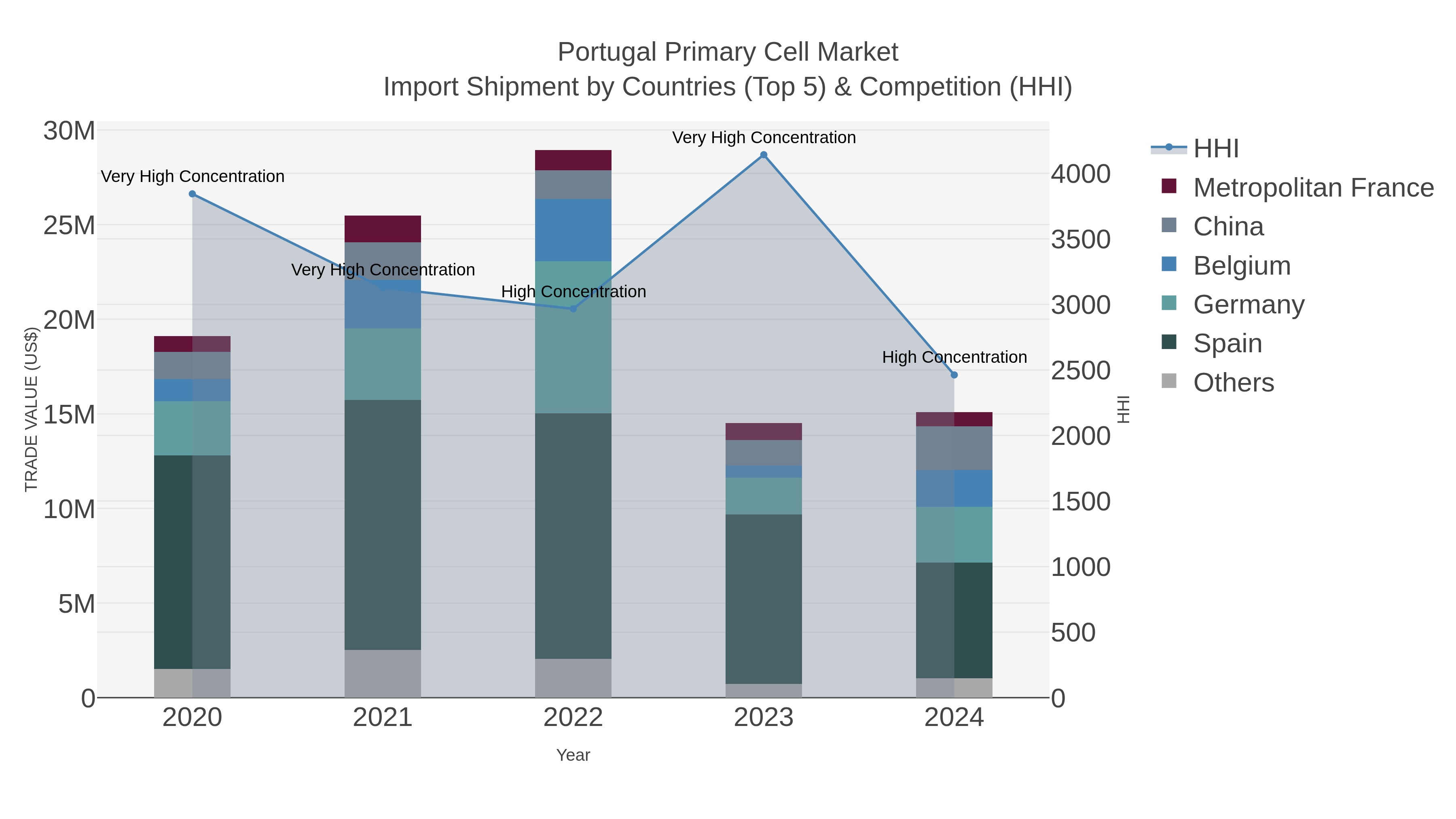 Portugal Primary Cell Market Import Shipment by Countries (Top 5) & Competition (HHI)