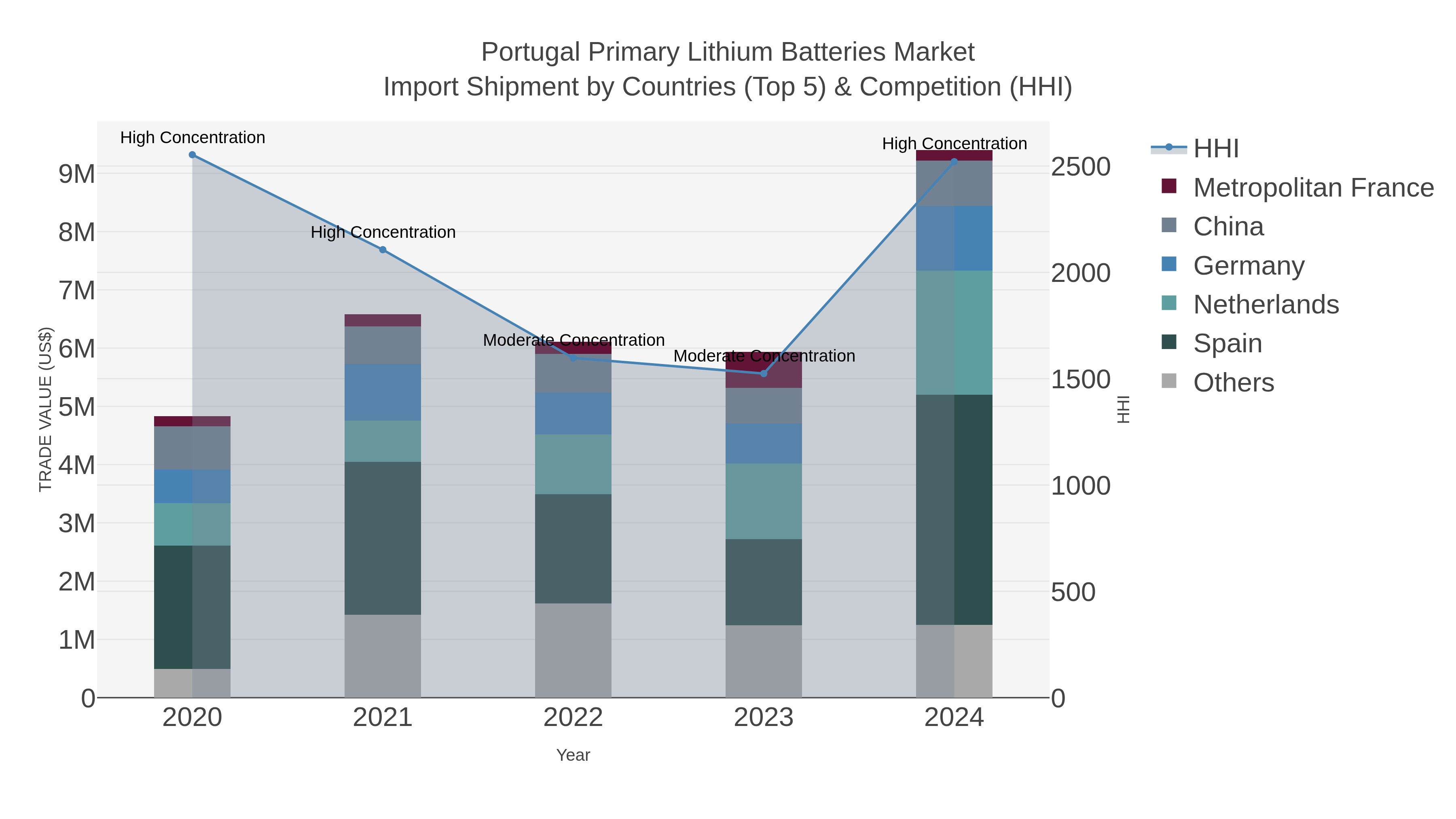 Portugal Primary Lithium Batteries Market Import Shipment by Countries (Top 5) & Competition (HHI)