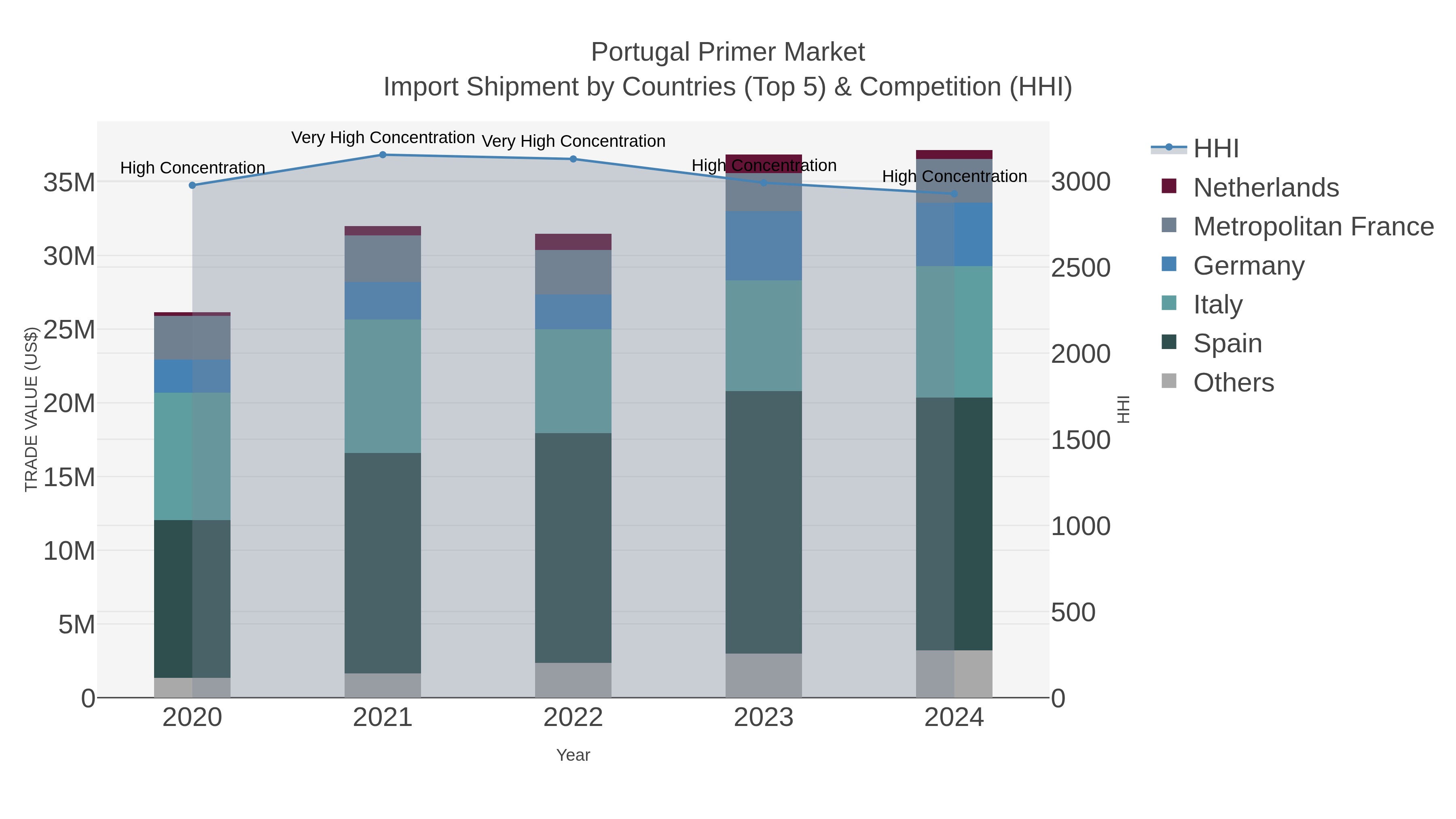 Portugal Primer Market Import Shipment by Countries (Top 5) & Competition (HHI)