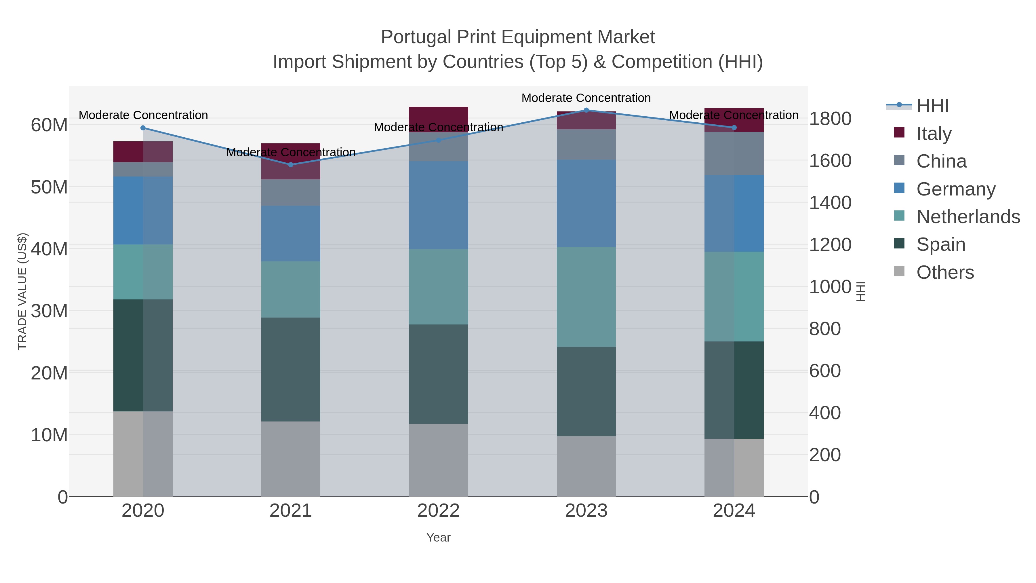Portugal Print Equipment Market Import Shipment by Countries (Top 5) & Competition (HHI)