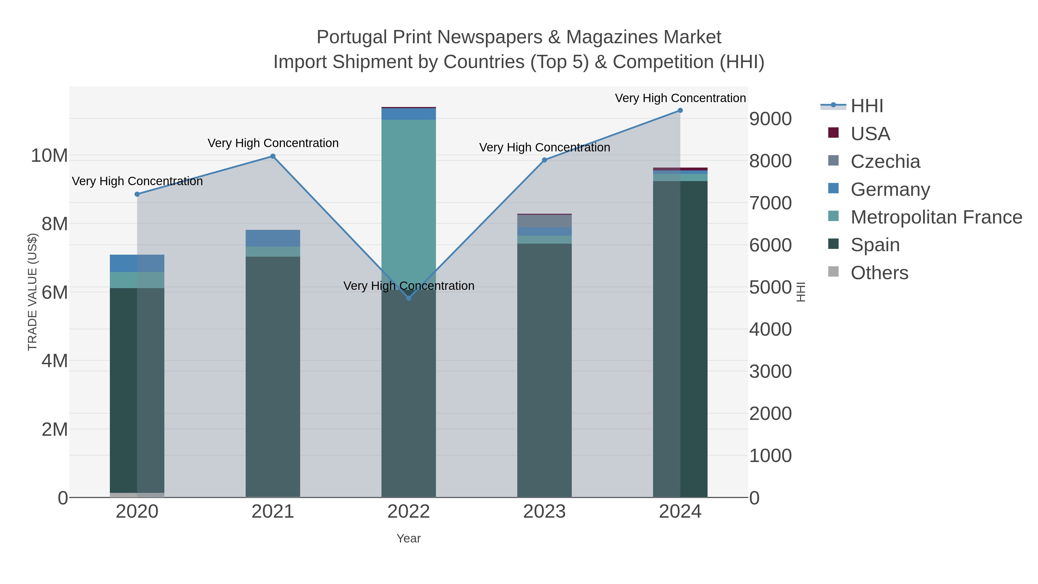 Portugal Print Newspapers & Magazines Market Import Shipment by Countries (Top 5) & Competition (HHI)