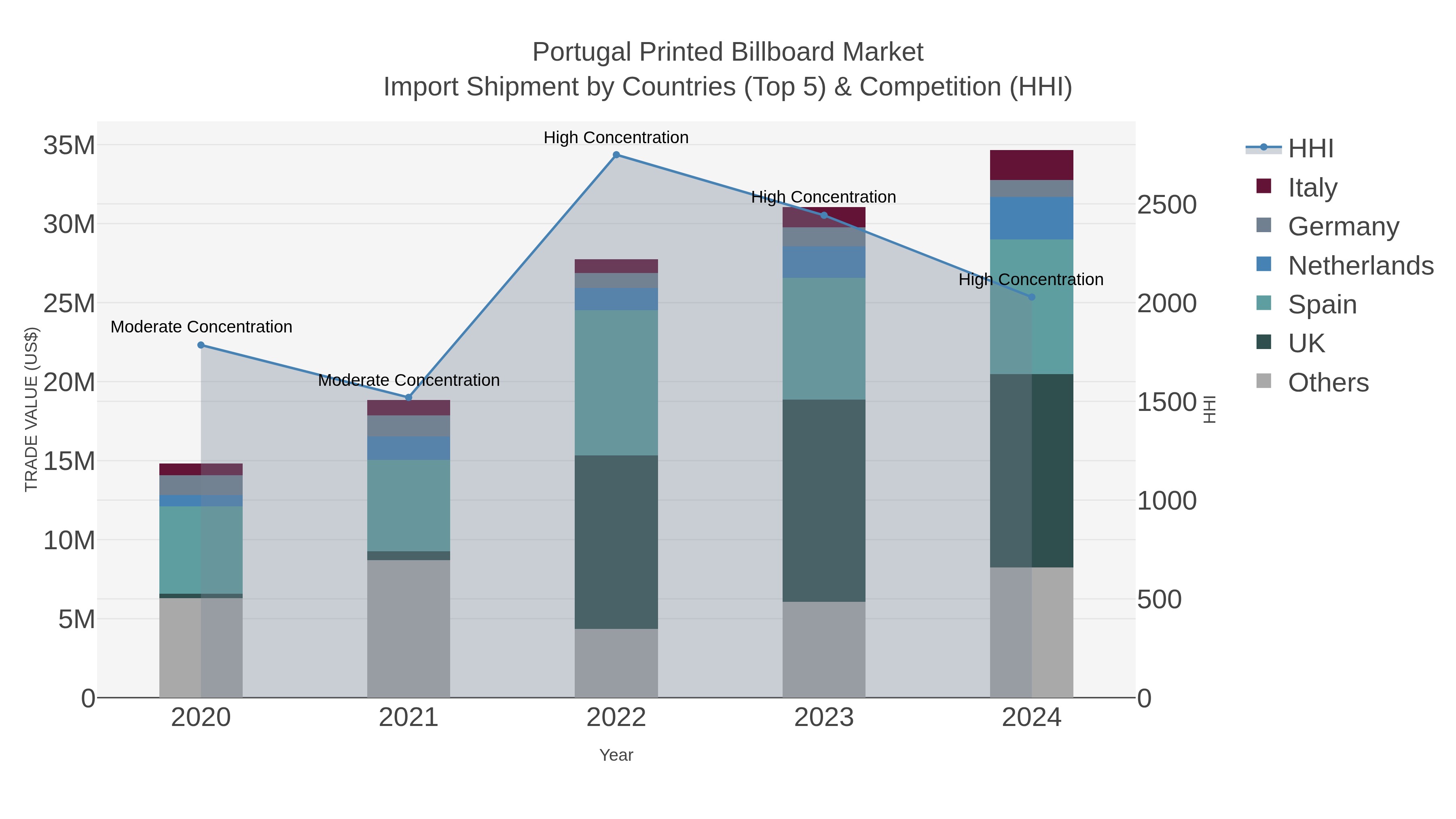 Portugal Printed Billboard Market Import Shipment by Countries (Top 5) & Competition (HHI)