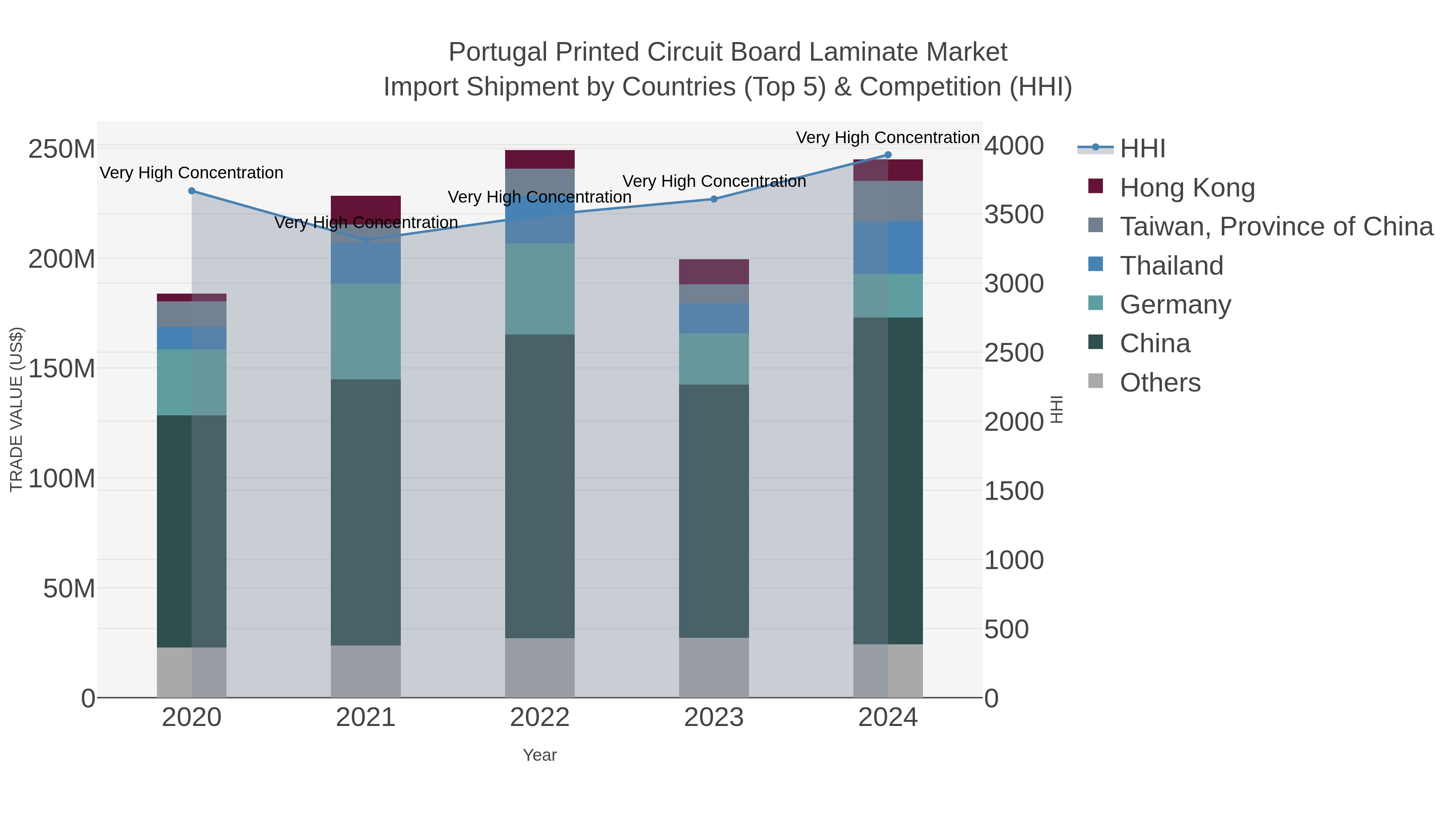 Portugal Printed Circuit Board Laminate Market Import Shipment by Countries (Top 5) & Competition (HHI)