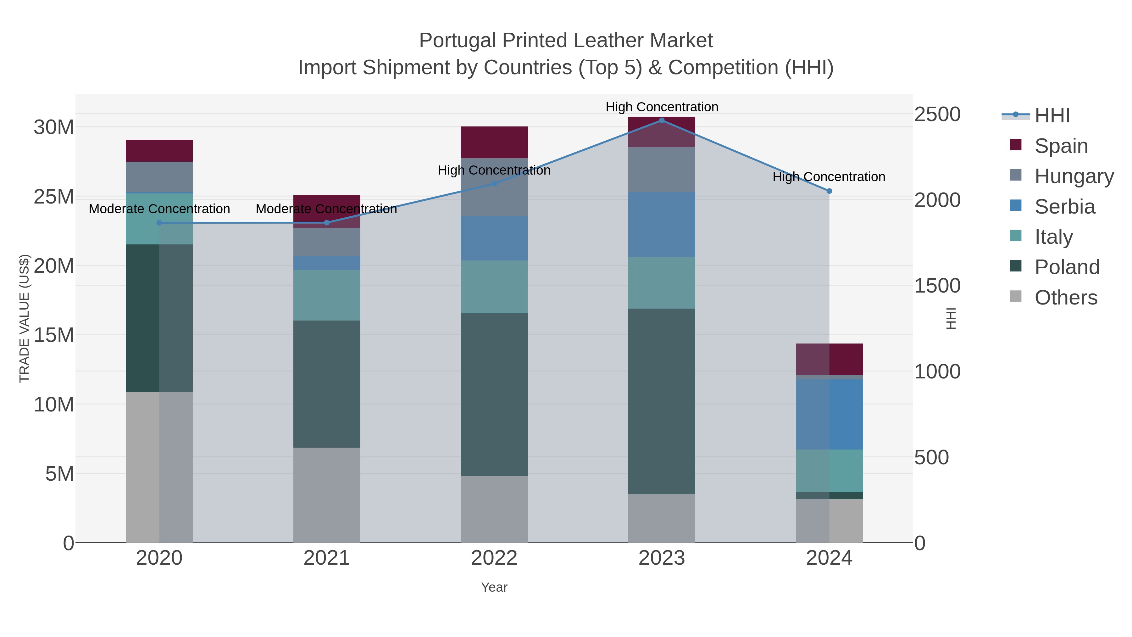 Portugal Printed Leather Market Import Shipment by Countries (Top 5) & Competition (HHI)