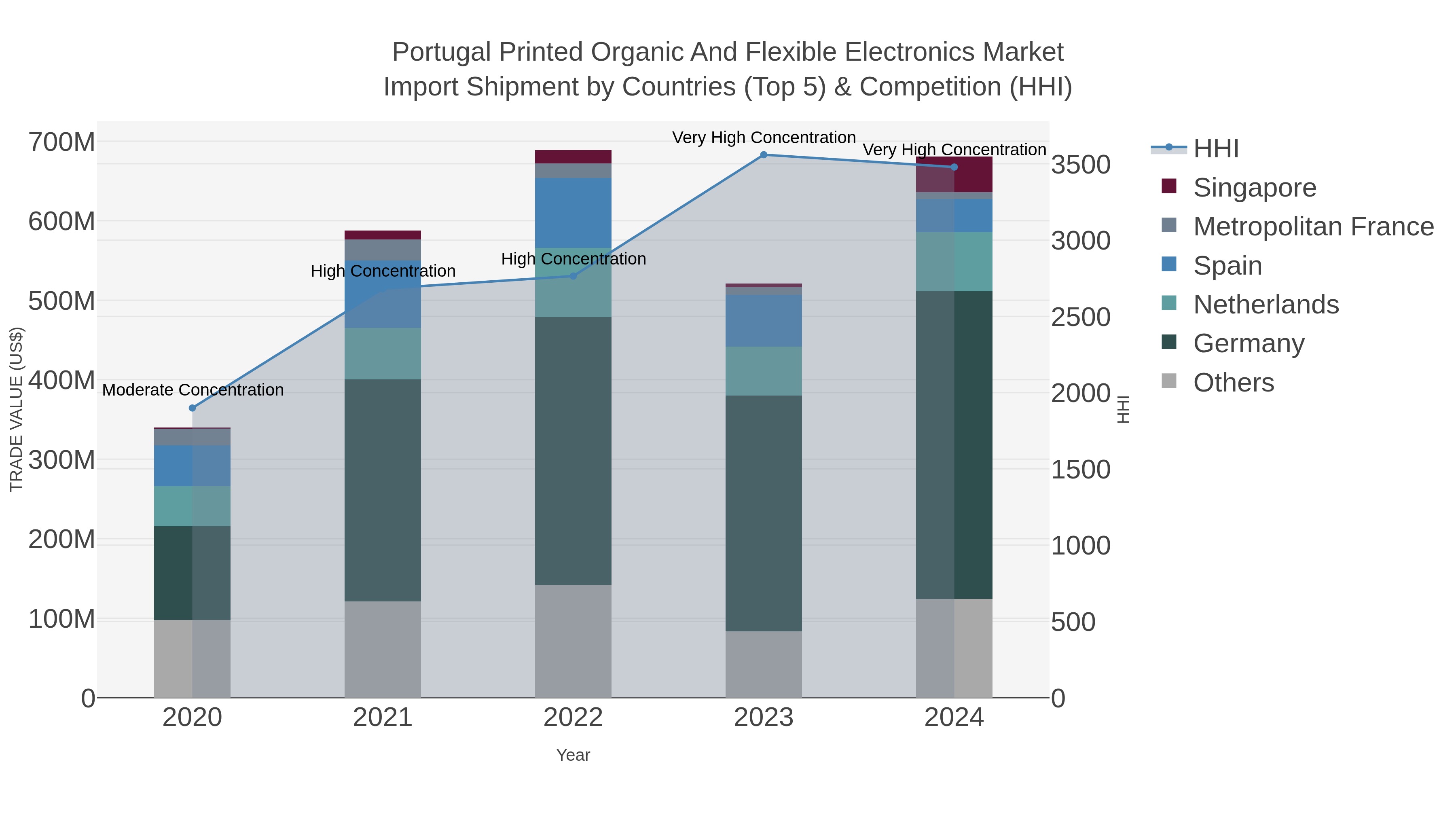 Portugal Printed Organic And Flexible Electronics Market Import Shipment by Countries (Top 5) & Competition (HHI)