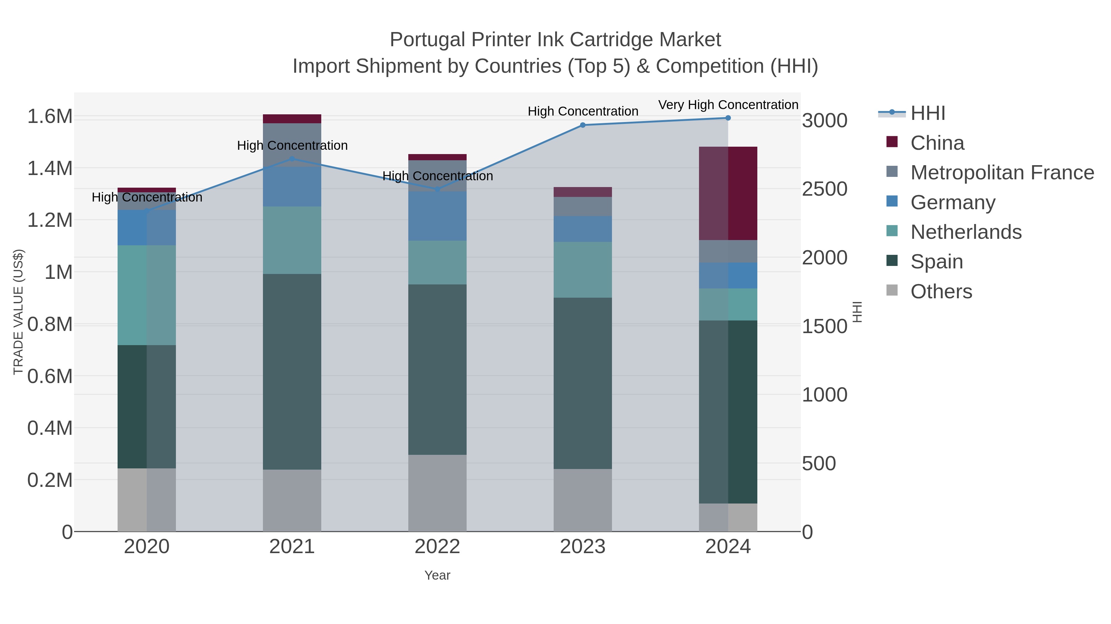 Portugal Printer Ink Cartridge Market Import Shipment by Countries (Top 5) & Competition (HHI)