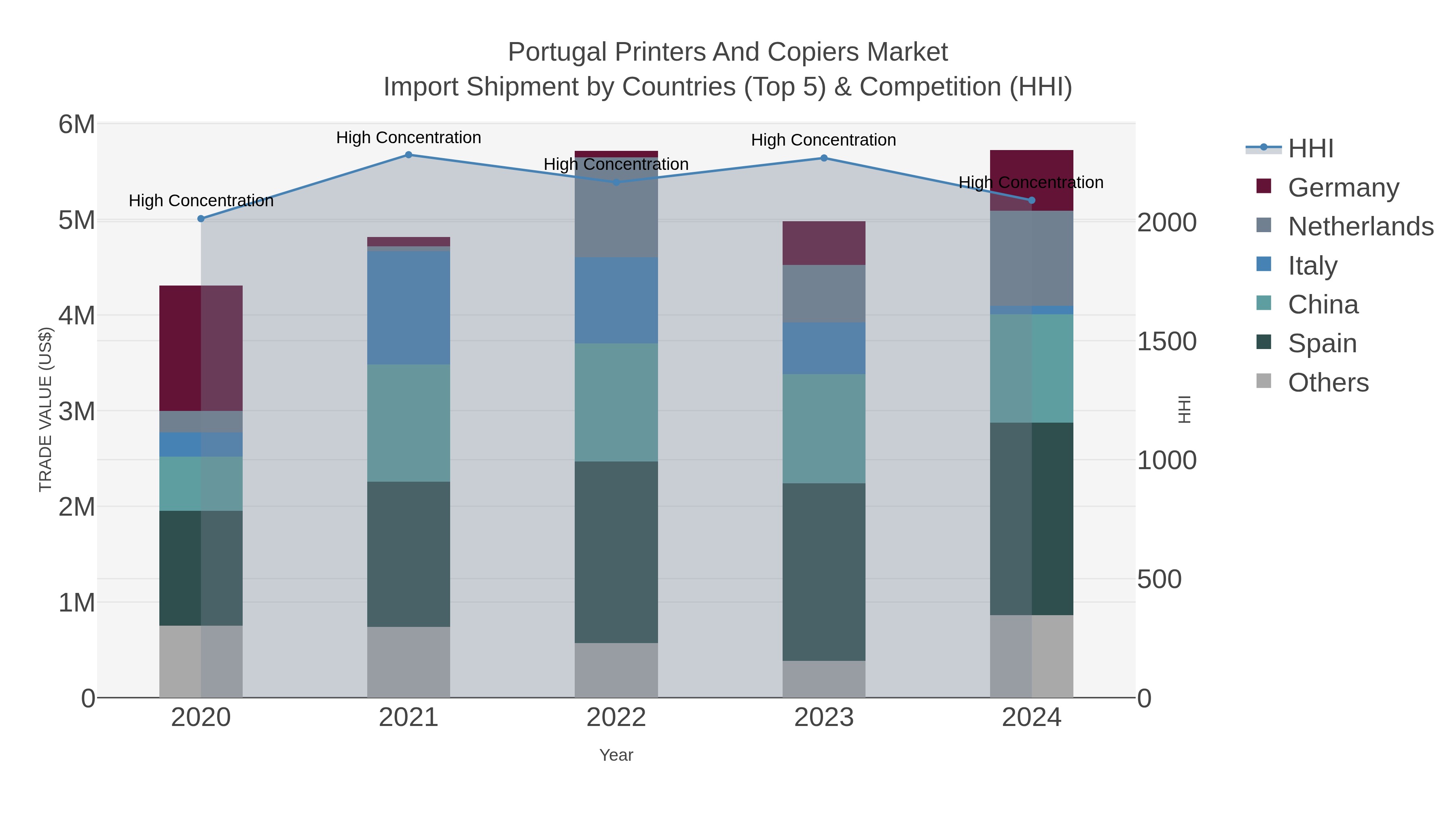 Portugal Printers And Copiers Market Import Shipment by Countries (Top 5) & Competition (HHI)
