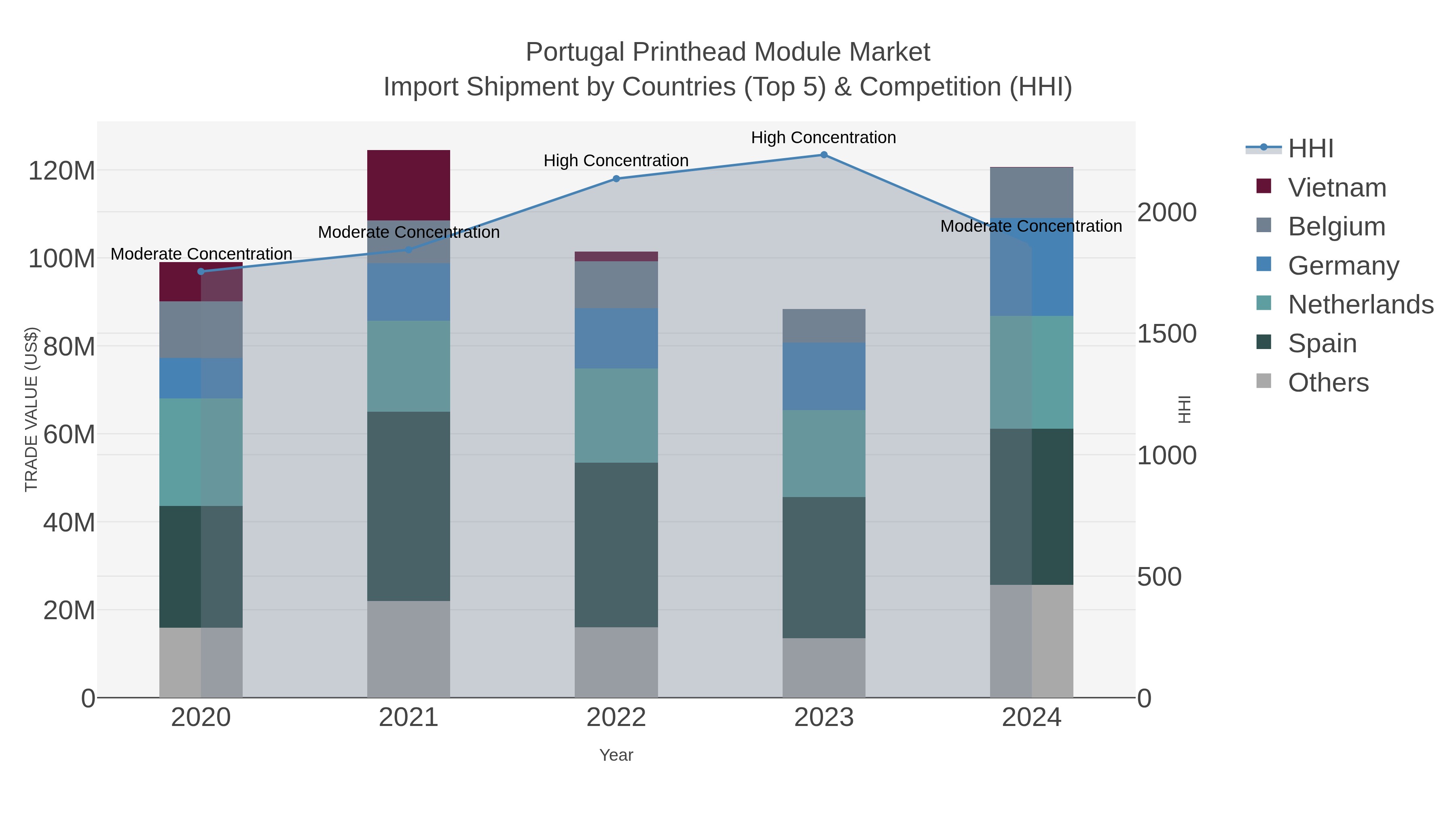 Portugal Printhead Module Market Import Shipment by Countries (Top 5) & Competition (HHI)