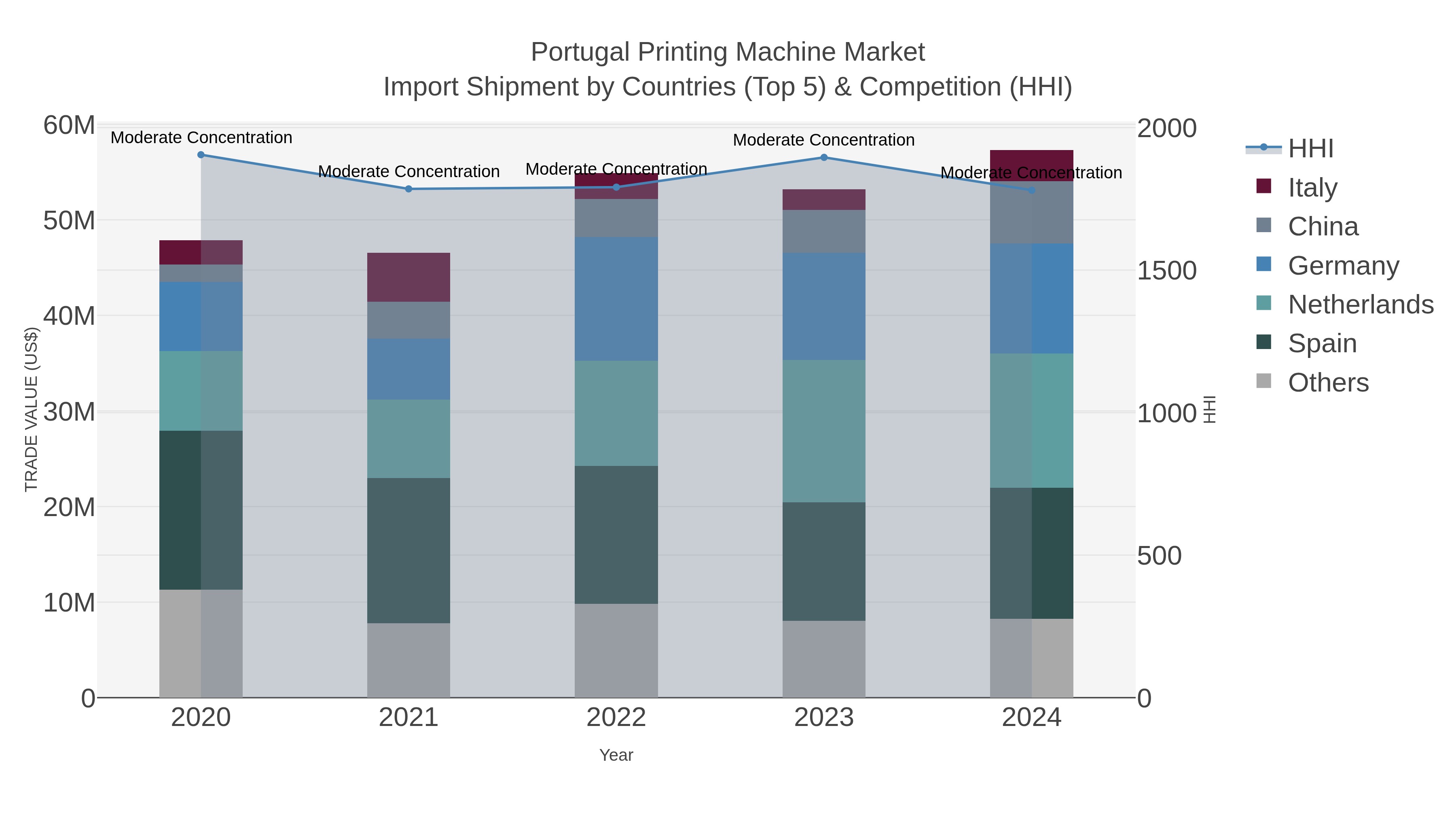 Portugal Printing Machine Market Import Shipment by Countries (Top 5) & Competition (HHI)