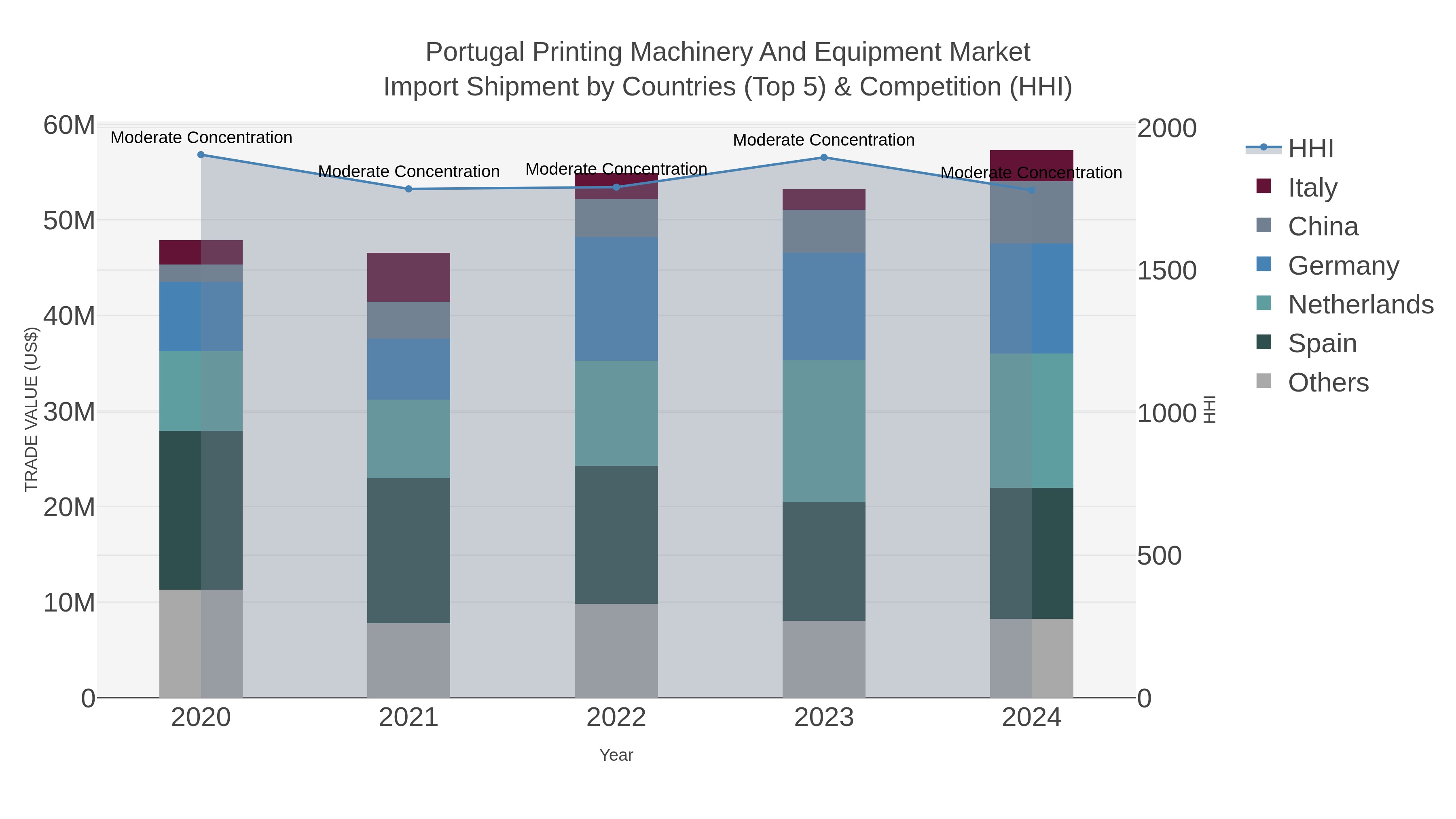 Portugal Printing Machinery And Equipment Market Import Shipment by Countries (Top 5) & Competition (HHI)