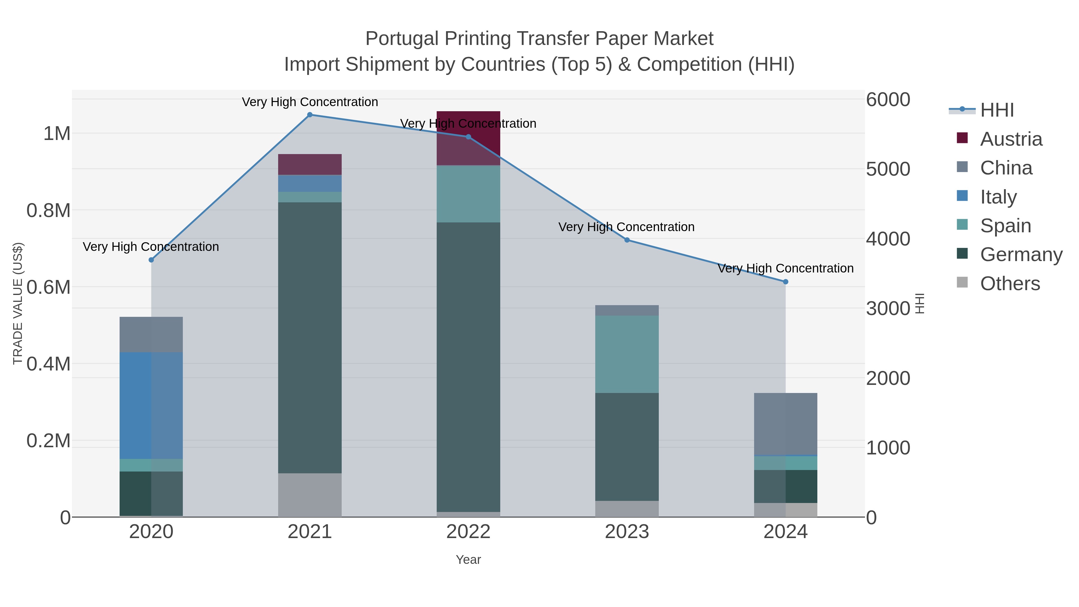 Portugal Printing Transfer Paper Market Import Shipment by Countries (Top 5) & Competition (HHI)
