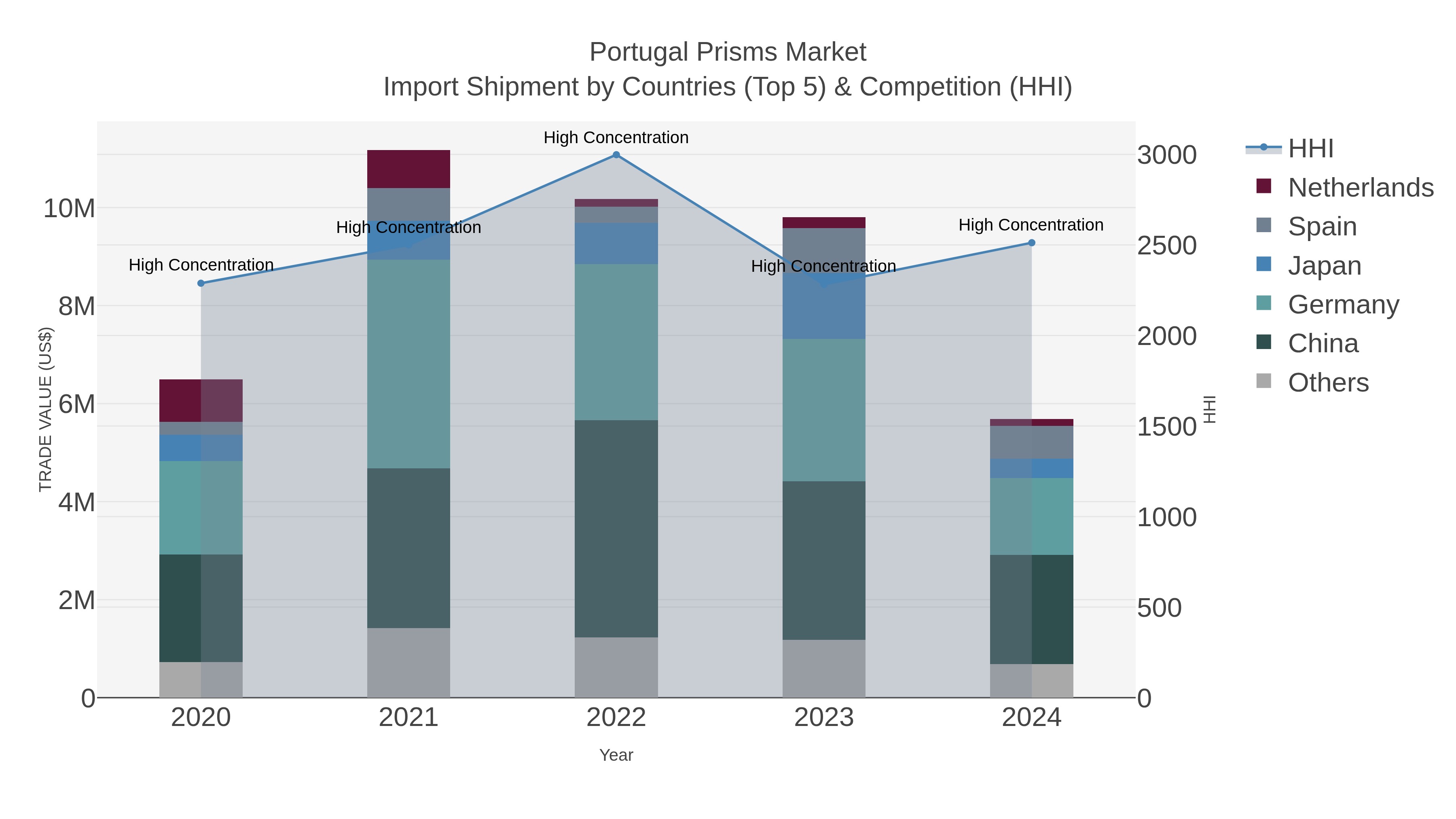 Portugal Prisms Market Import Shipment by Countries (Top 5) & Competition (HHI)