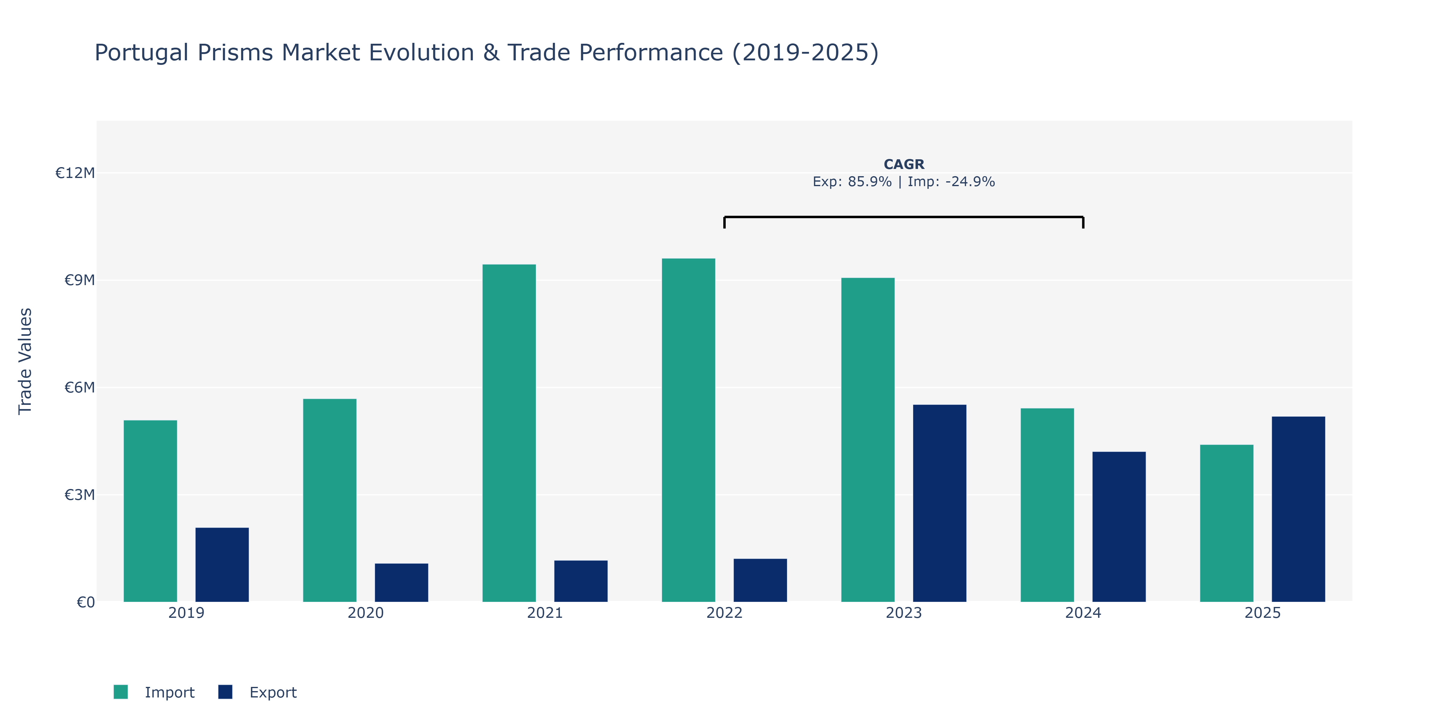 Portugal Prisms Market: Production & Trade Performance (2019-2025)