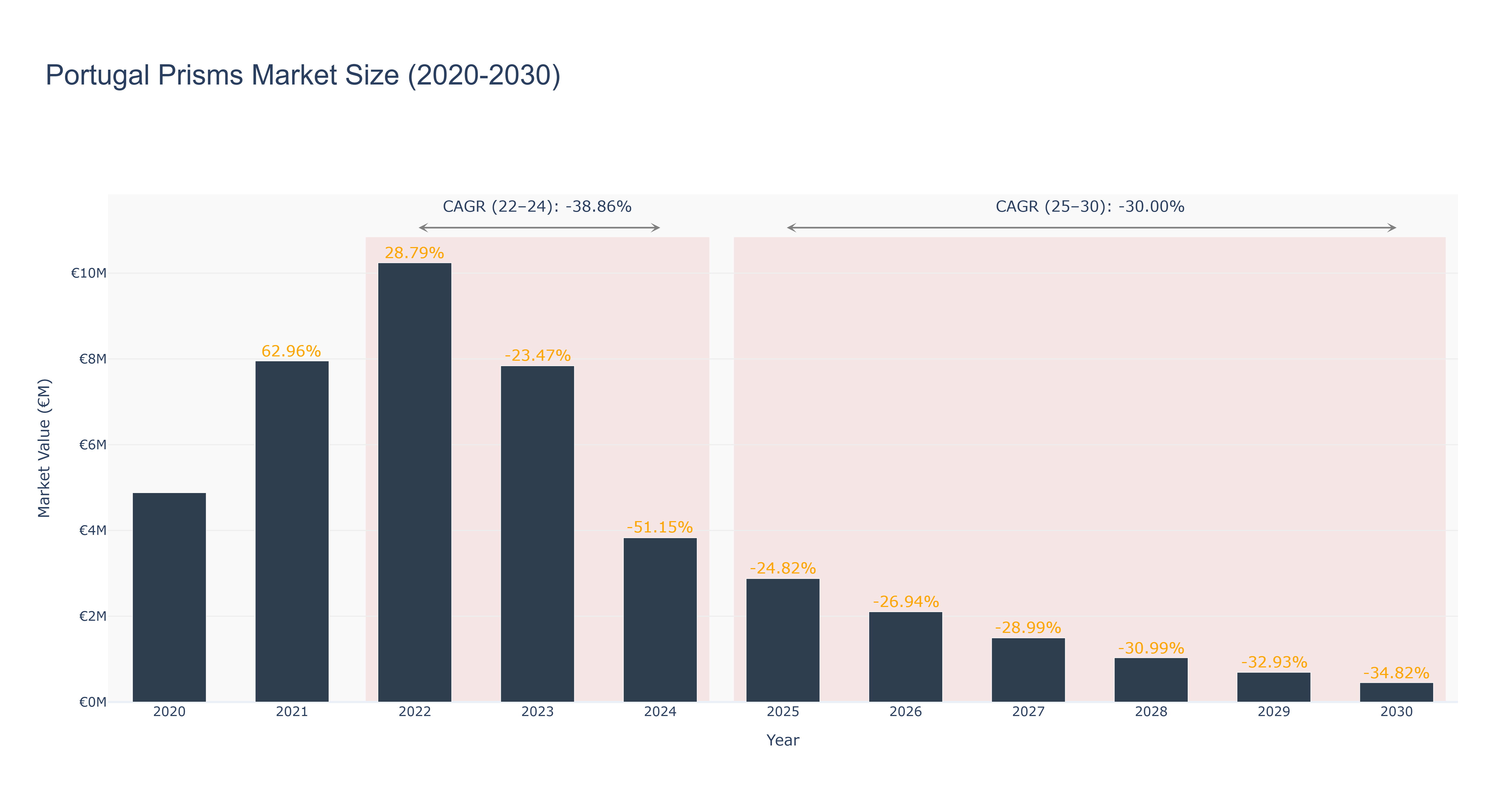 Portugal Prisms Market Size (2020-2030)