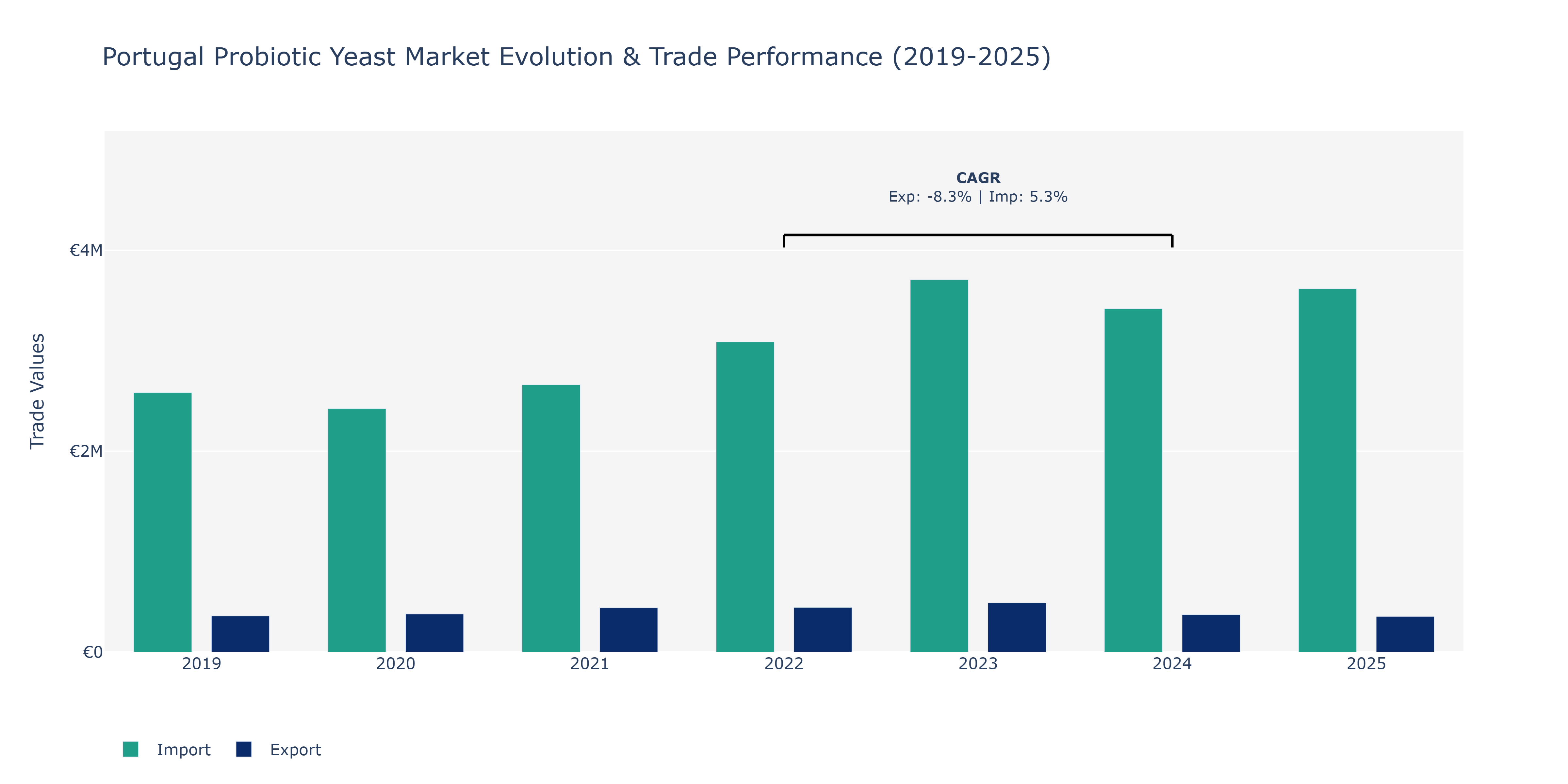 Portugal Probiotic Yeast Market: Production & Trade Performance (2019-2025)