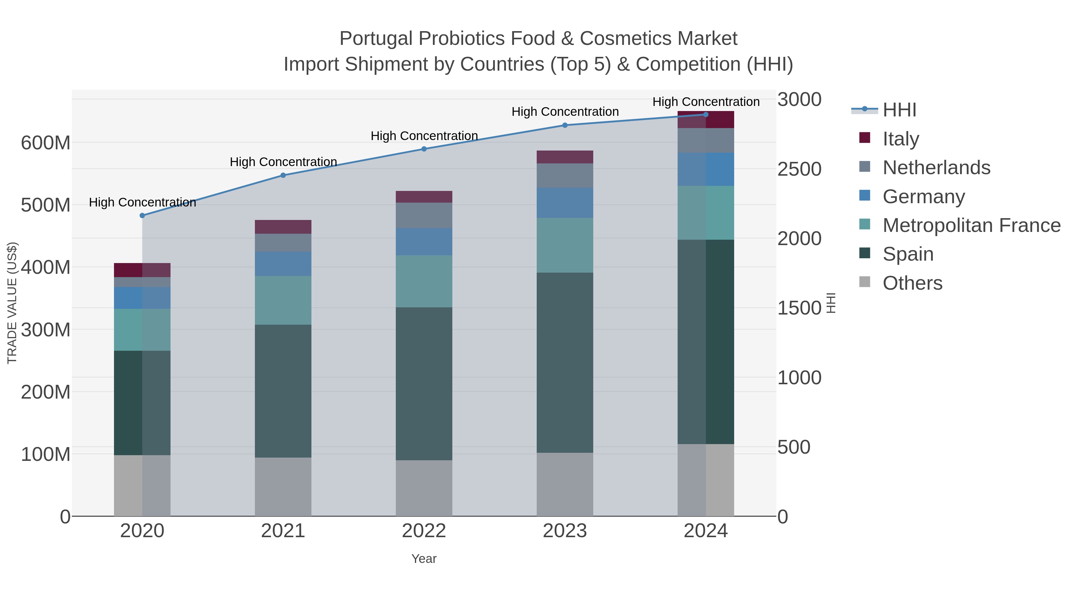 Portugal Probiotics Food & Cosmetics Market Import Shipment by Countries (Top 5) & Competition (HHI)