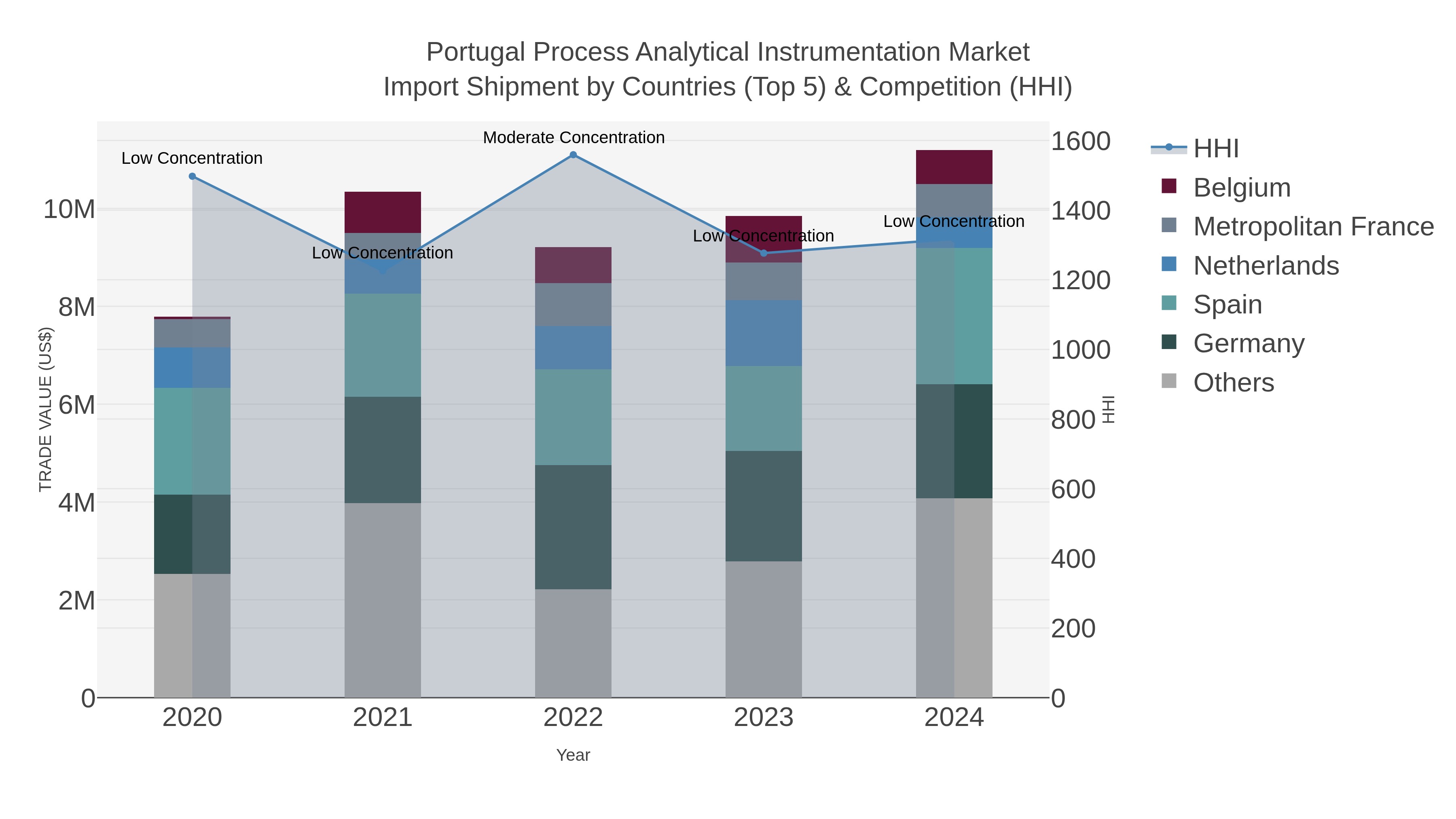 Portugal Process Analytical Instrumentation Market Import Shipment by Countries (Top 5) & Competition (HHI)