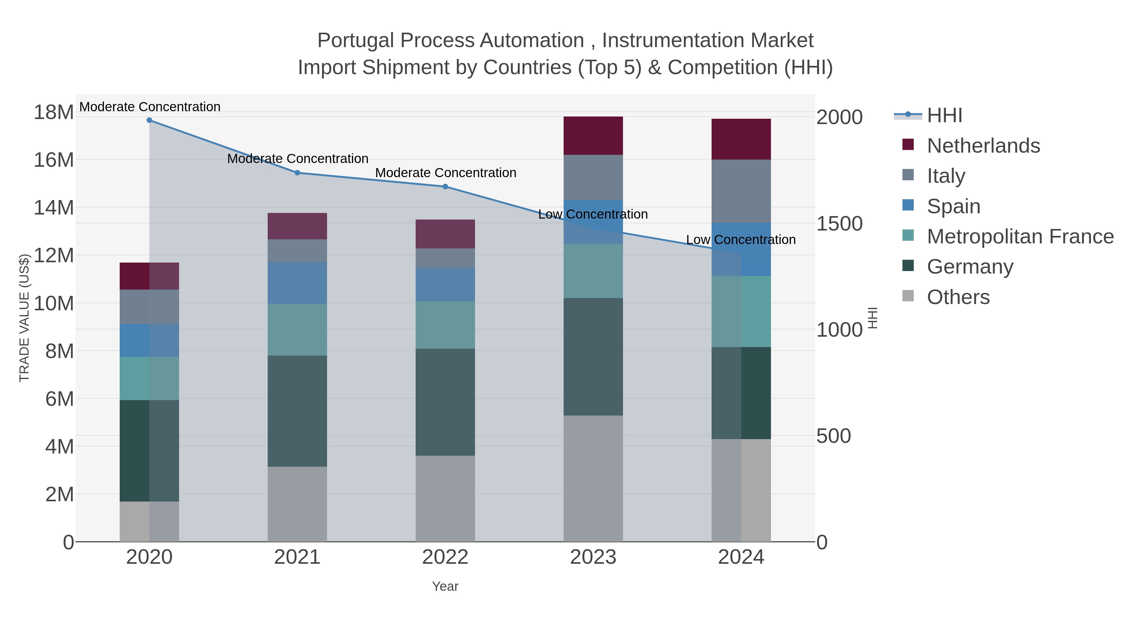 Portugal Process Automation , Instrumentation Market Import Shipment by Countries (Top 5) & Competition (HHI)