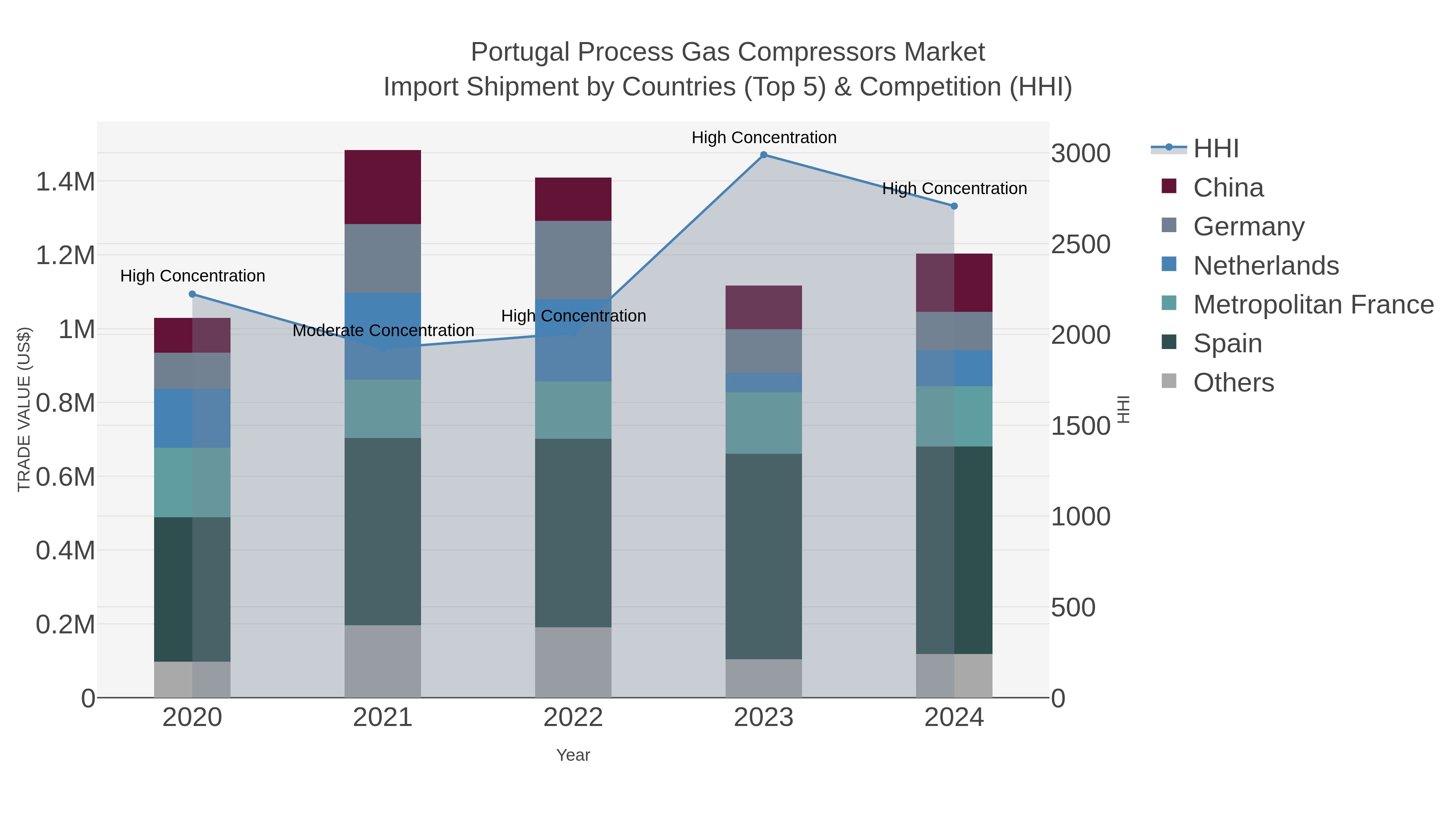 Portugal Process Gas Compressors Market Import Shipment by Countries (Top 5) & Competition (HHI)
