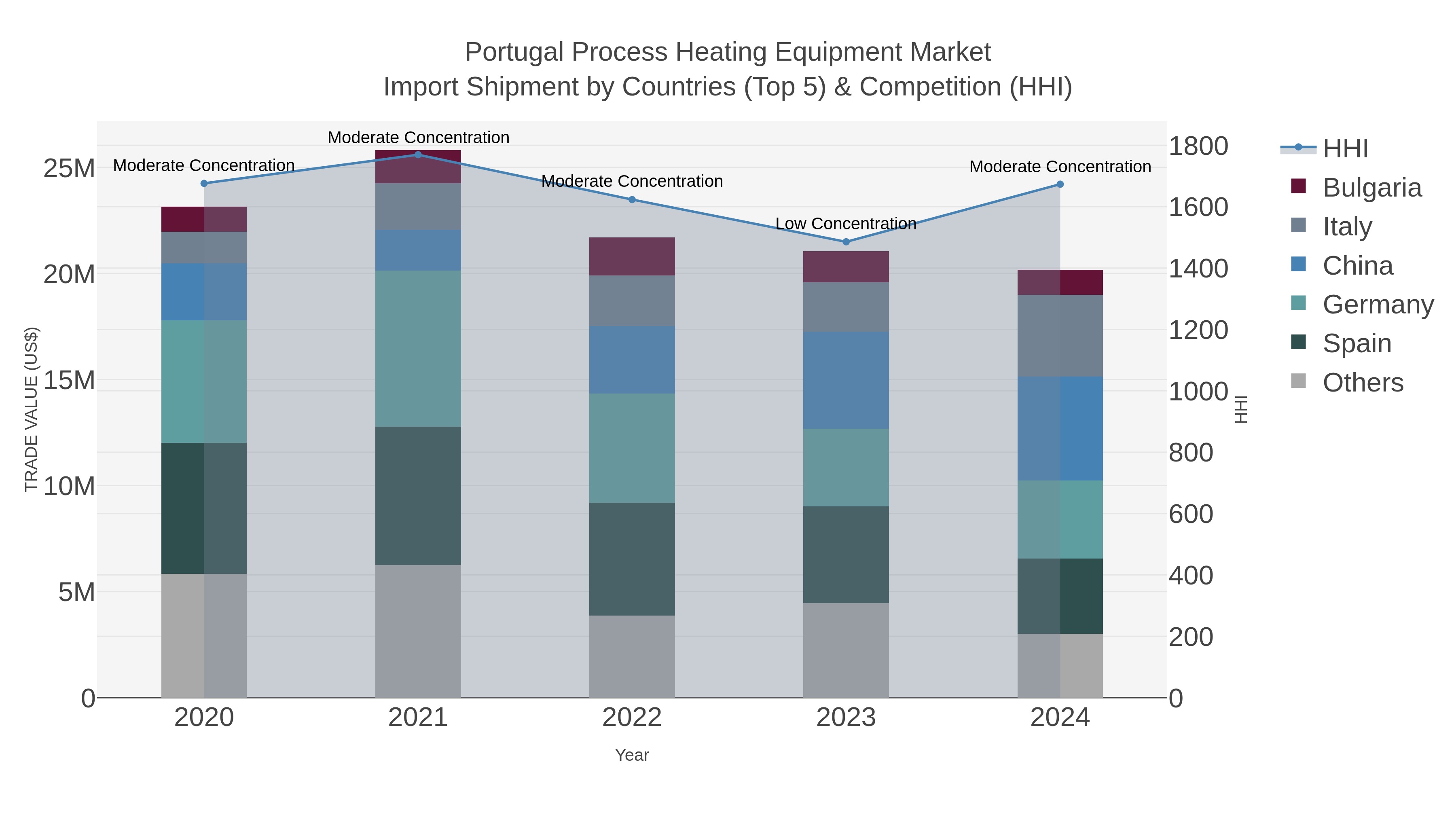Portugal Process Heating Equipment Market Import Shipment by Countries (Top 5) & Competition (HHI)