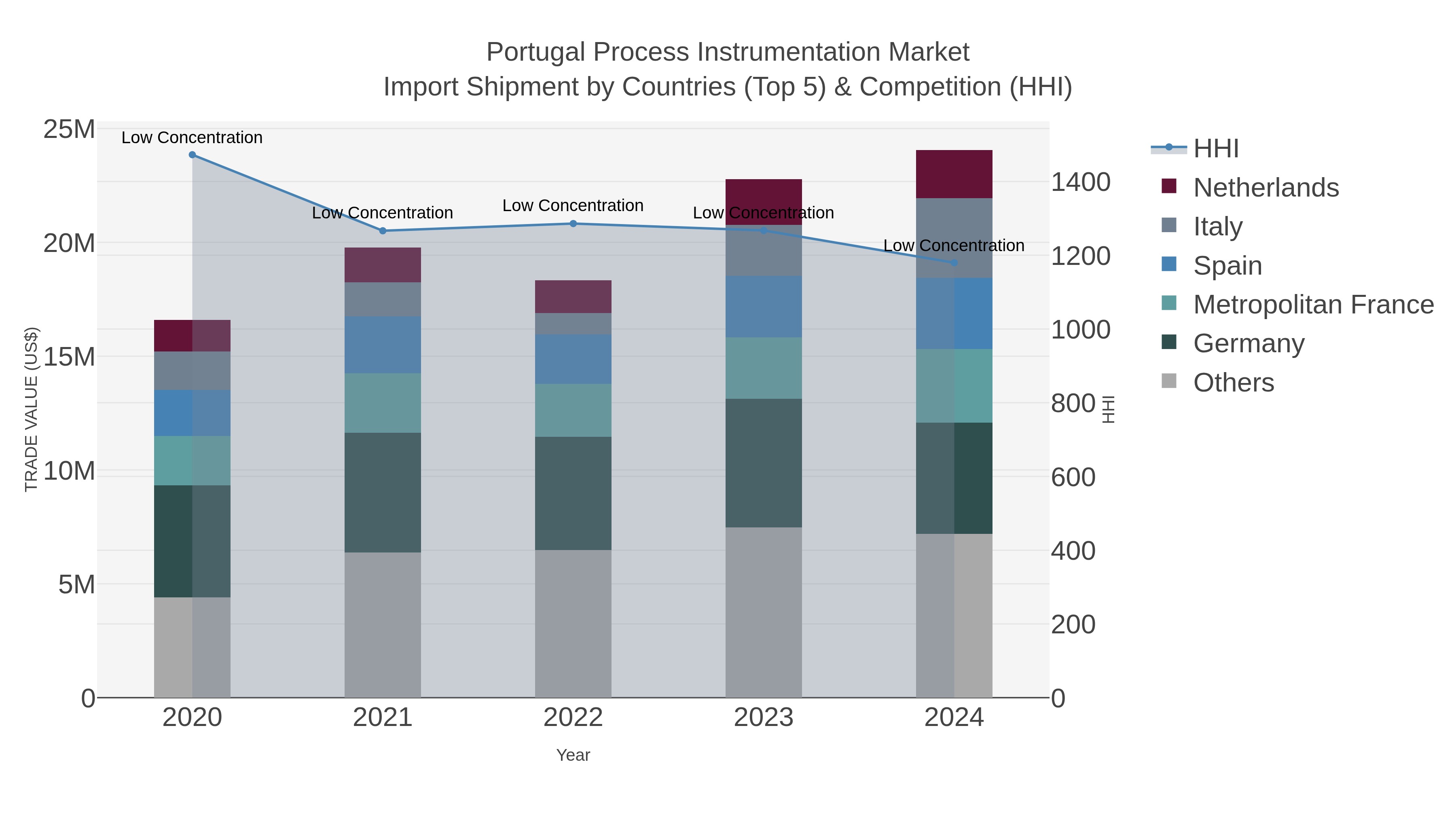 Portugal Process Instrumentation Market Import Shipment by Countries (Top 5) & Competition (HHI)