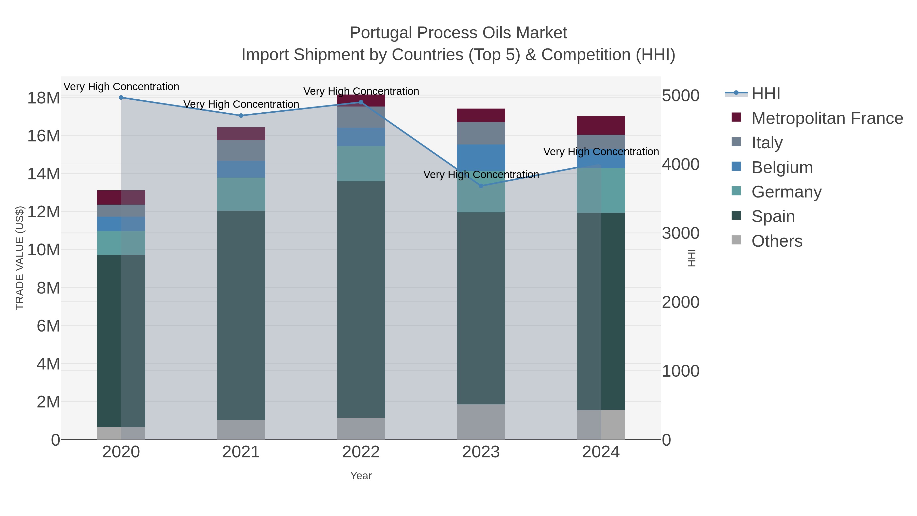 Portugal Process Oils Market Import Shipment by Countries (Top 5) & Competition (HHI)