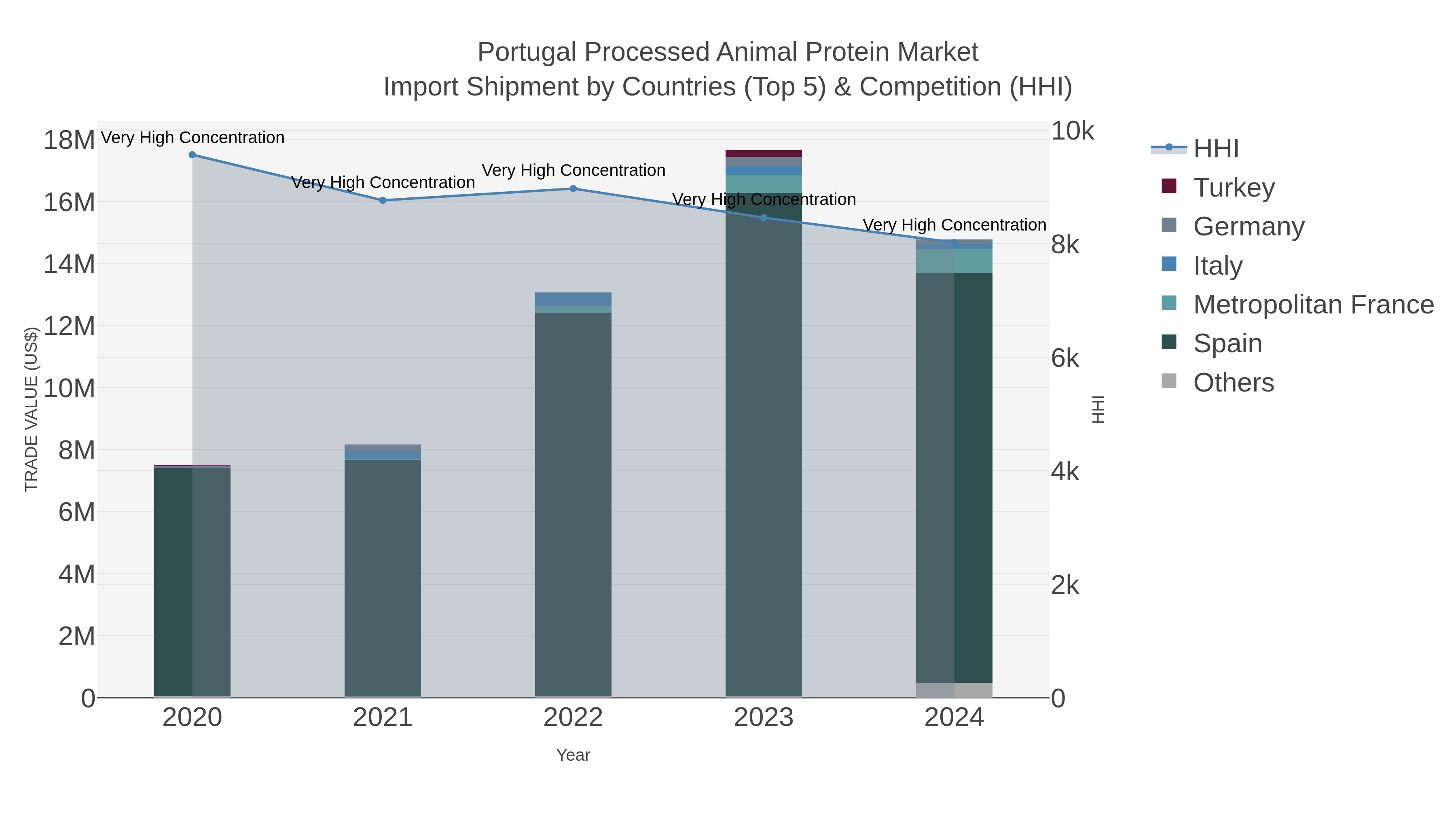 Portugal Processed Animal Protein Market Import Shipment by Countries (Top 5) & Competition (HHI)
