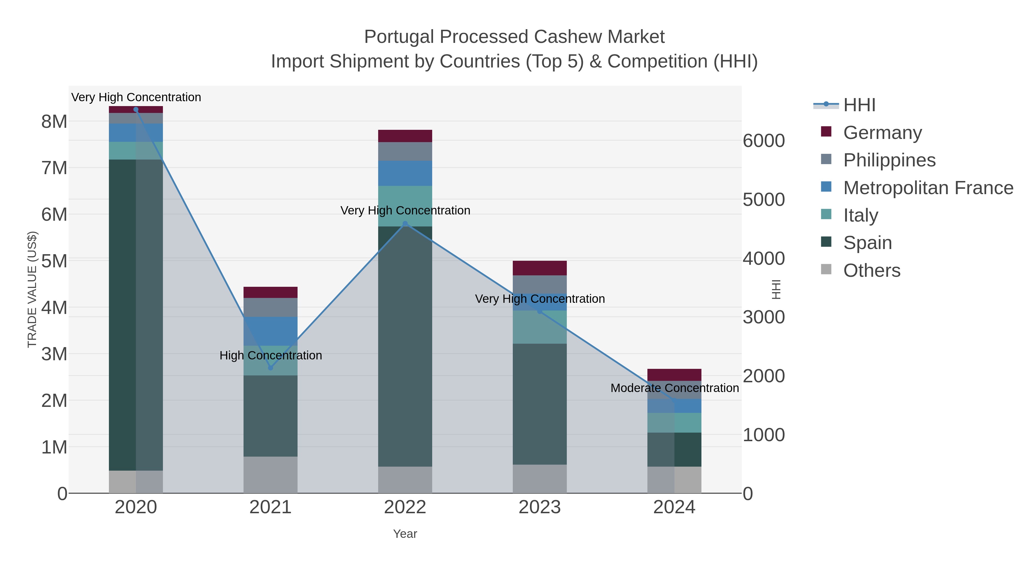 Portugal Processed Cashew Market Import Shipment by Countries (Top 5) & Competition (HHI)
