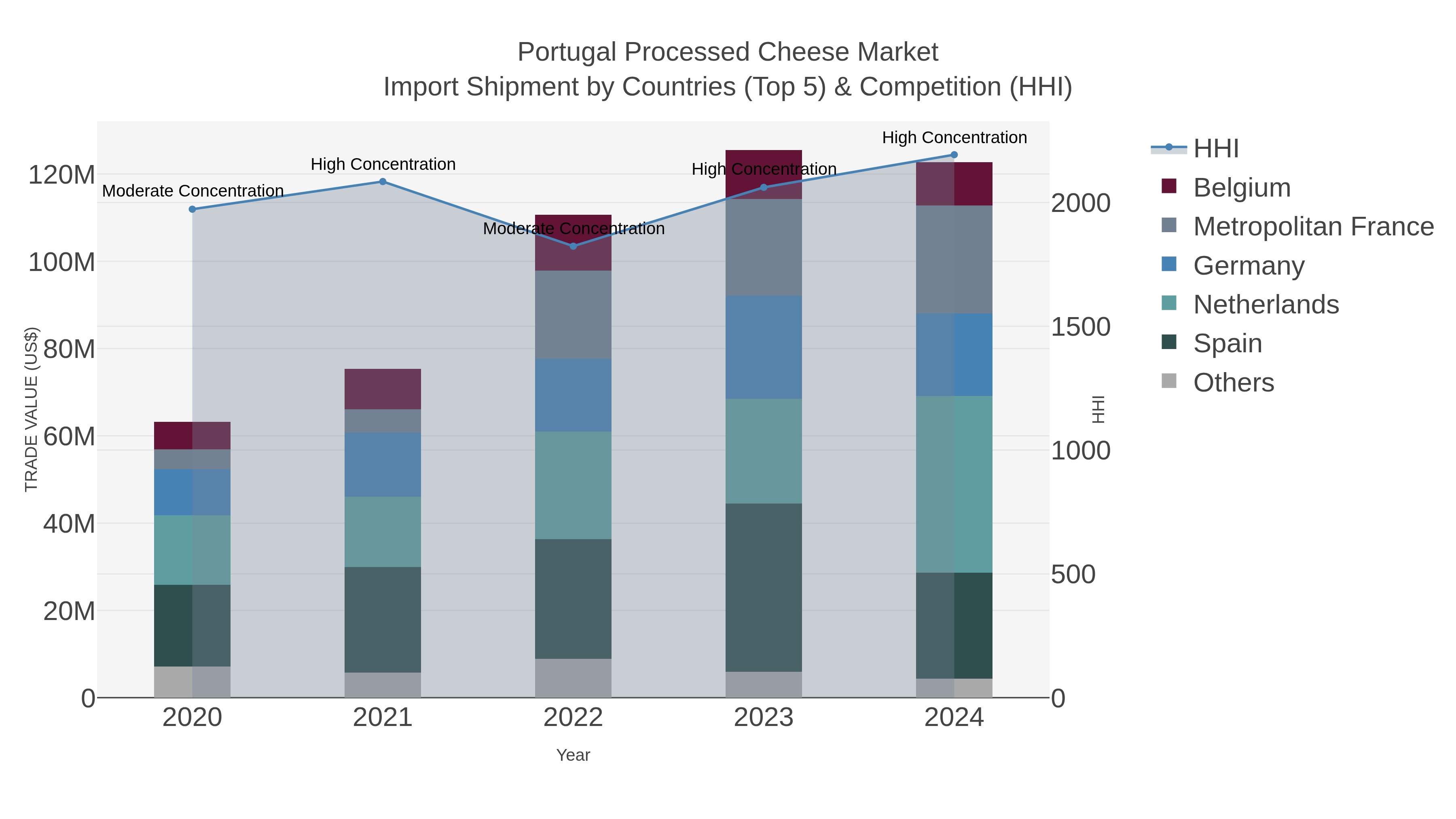 Portugal Processed Cheese Market Import Shipment by Countries (Top 5) & Competition (HHI)