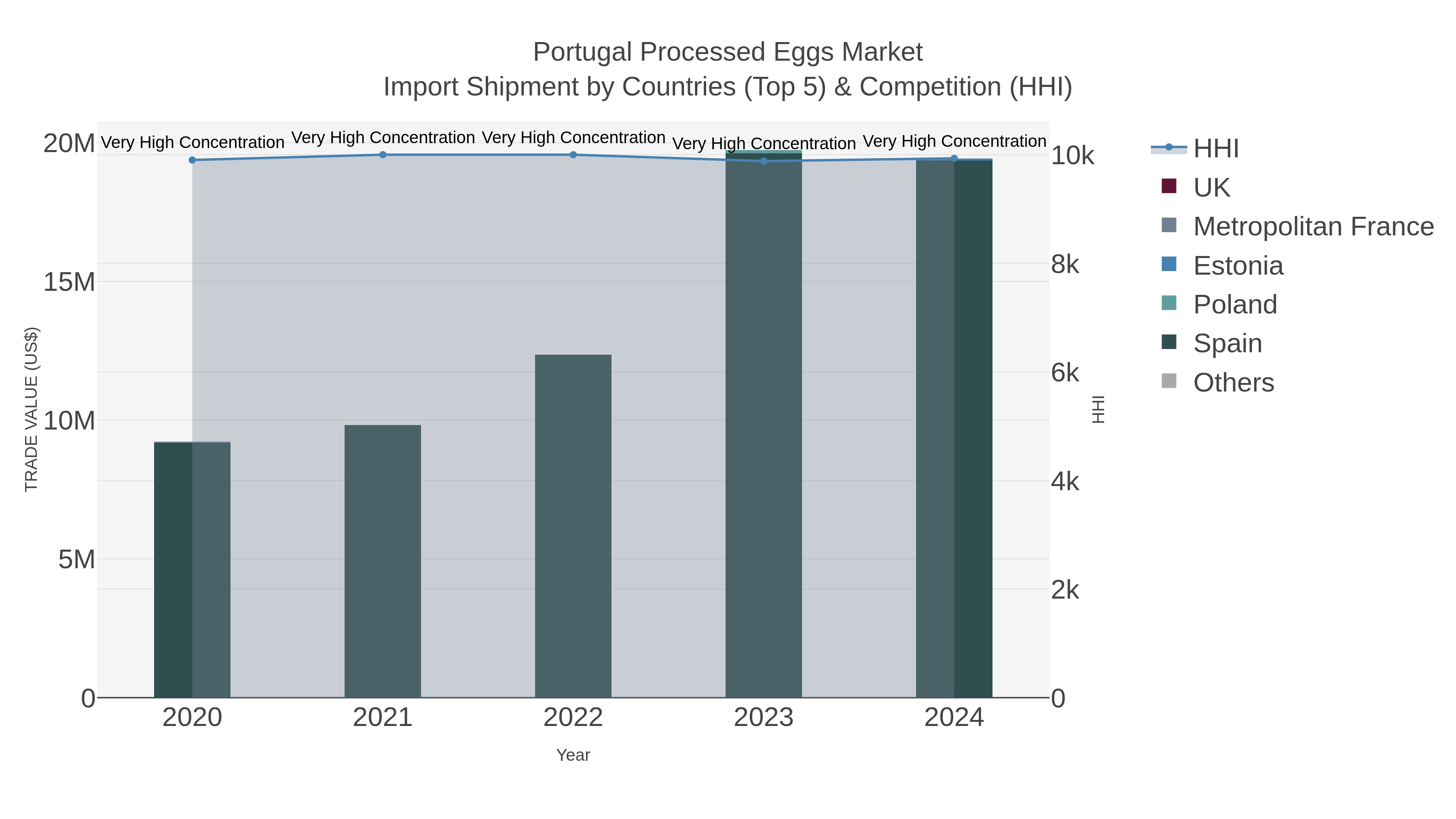 Portugal Processed Eggs Market Import Shipment by Countries (Top 5) & Competition (HHI)