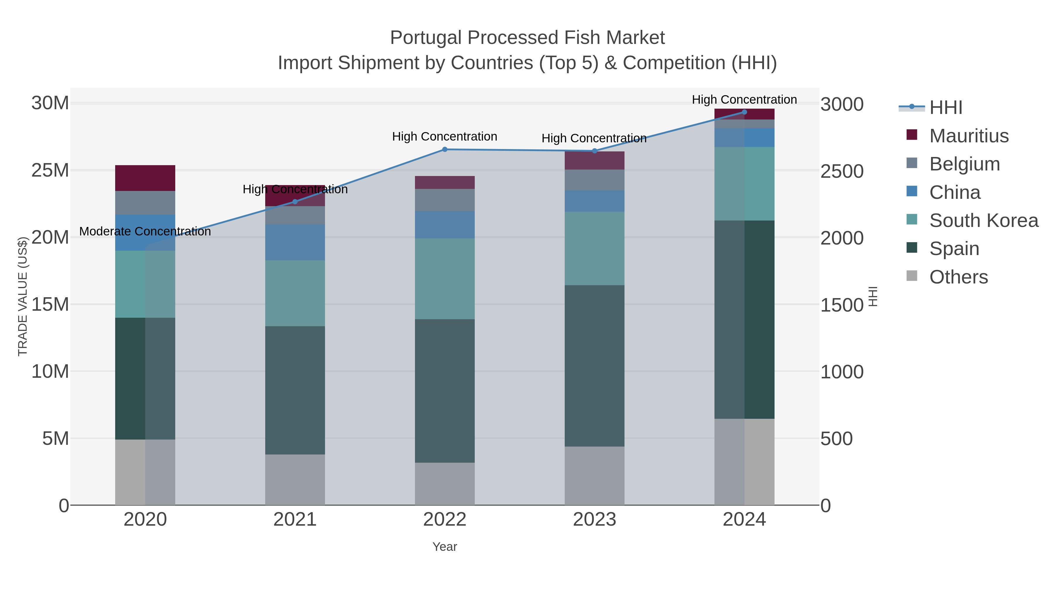 Portugal Processed Fish Market Import Shipment by Countries (Top 5) & Competition (HHI)