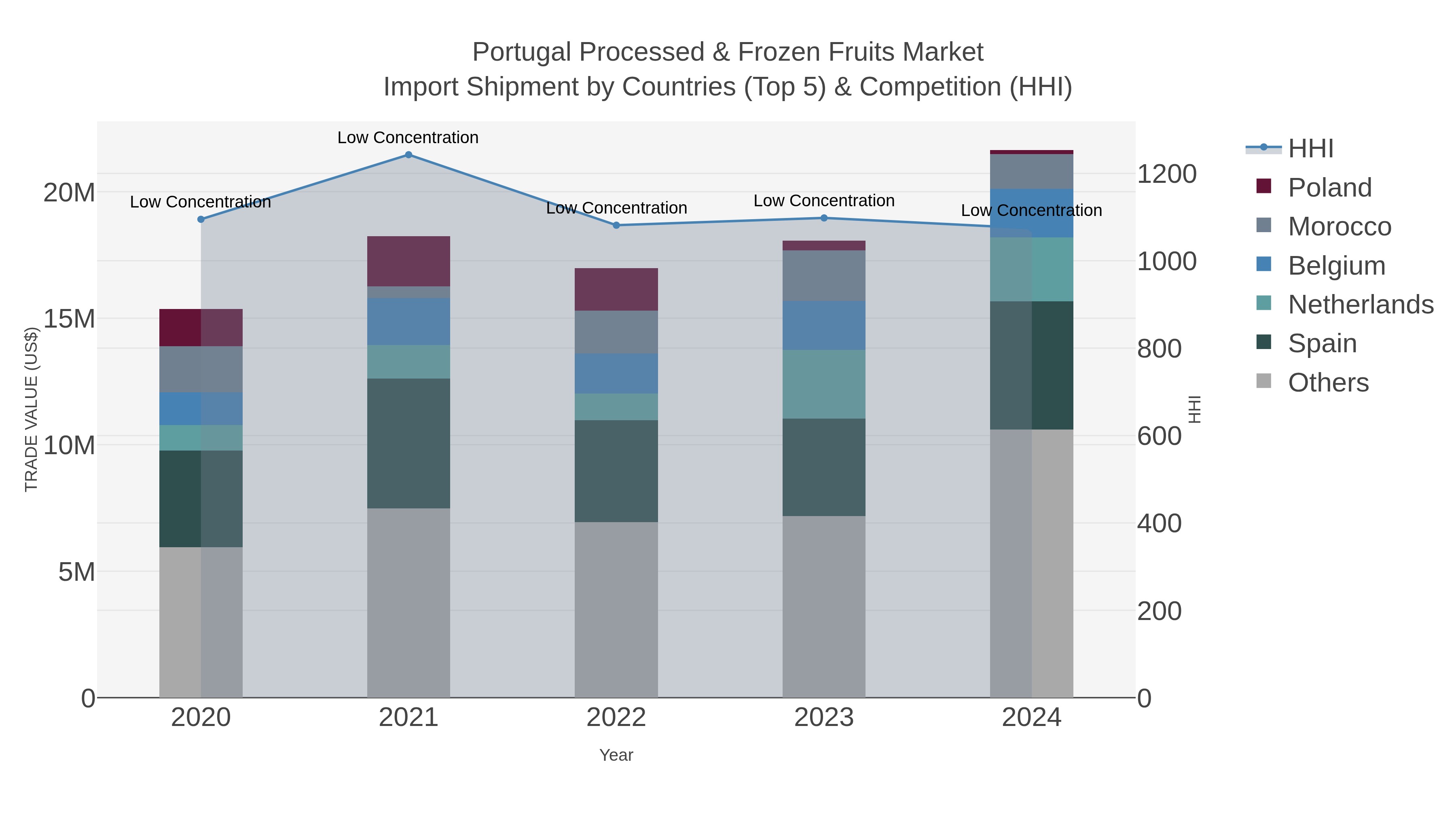 Portugal Processed & Frozen Fruits Market Import Shipment by Countries (Top 5) & Competition (HHI)