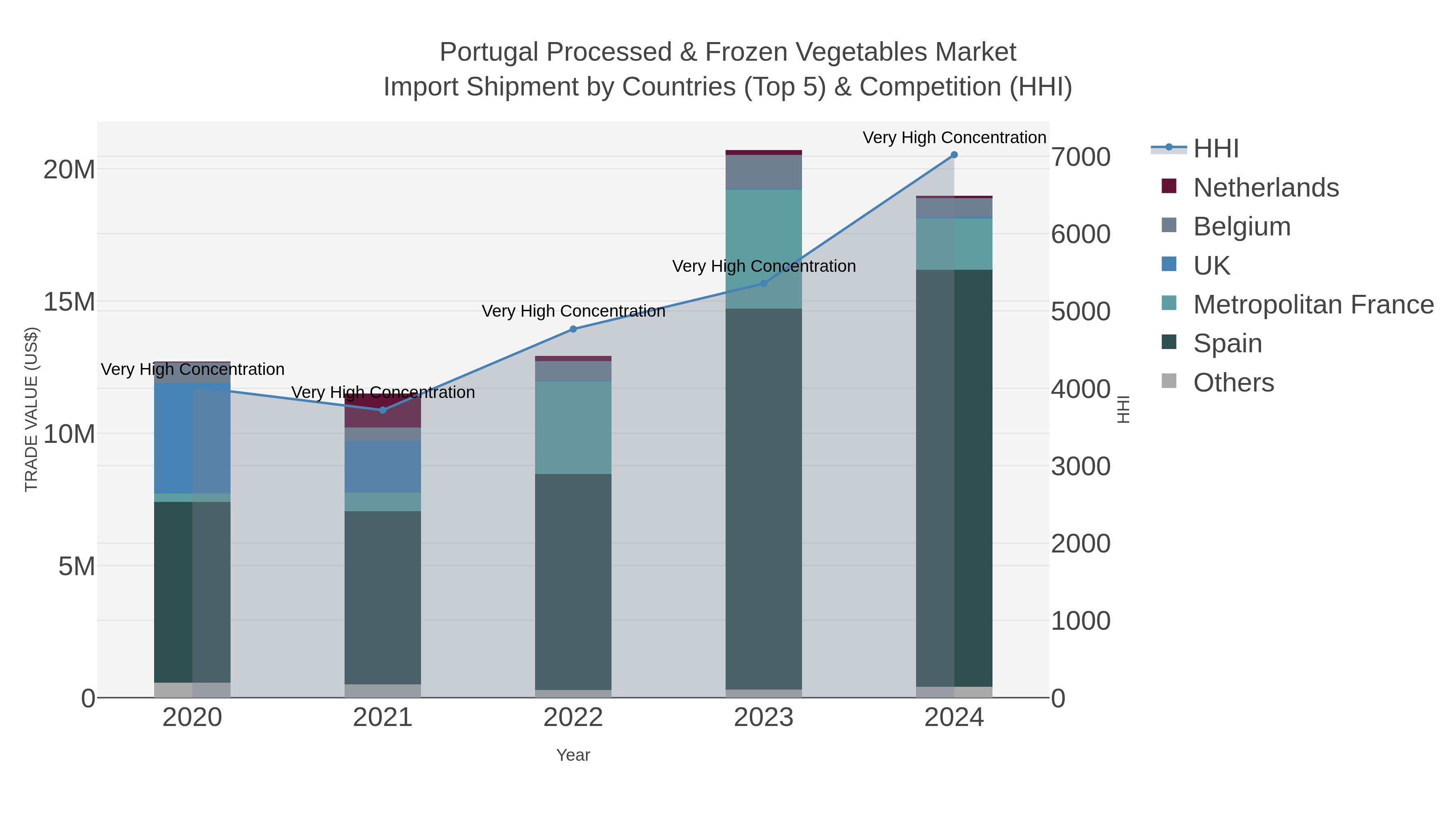 Portugal Processed & Frozen Vegetables Market Import Shipment by Countries (Top 5) & Competition (HHI)