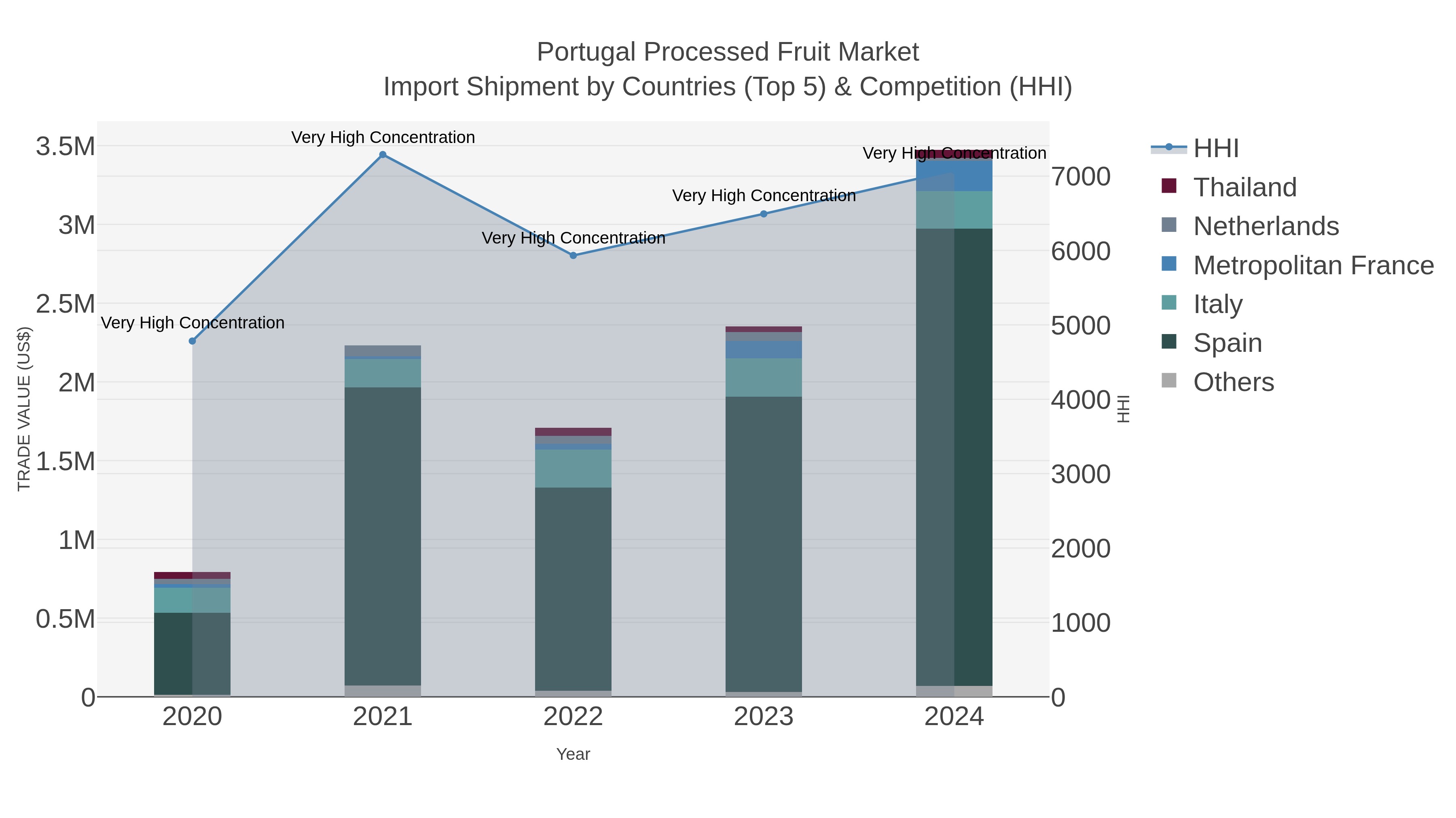 Portugal Processed Fruit Market Import Shipment by Countries (Top 5) & Competition (HHI)