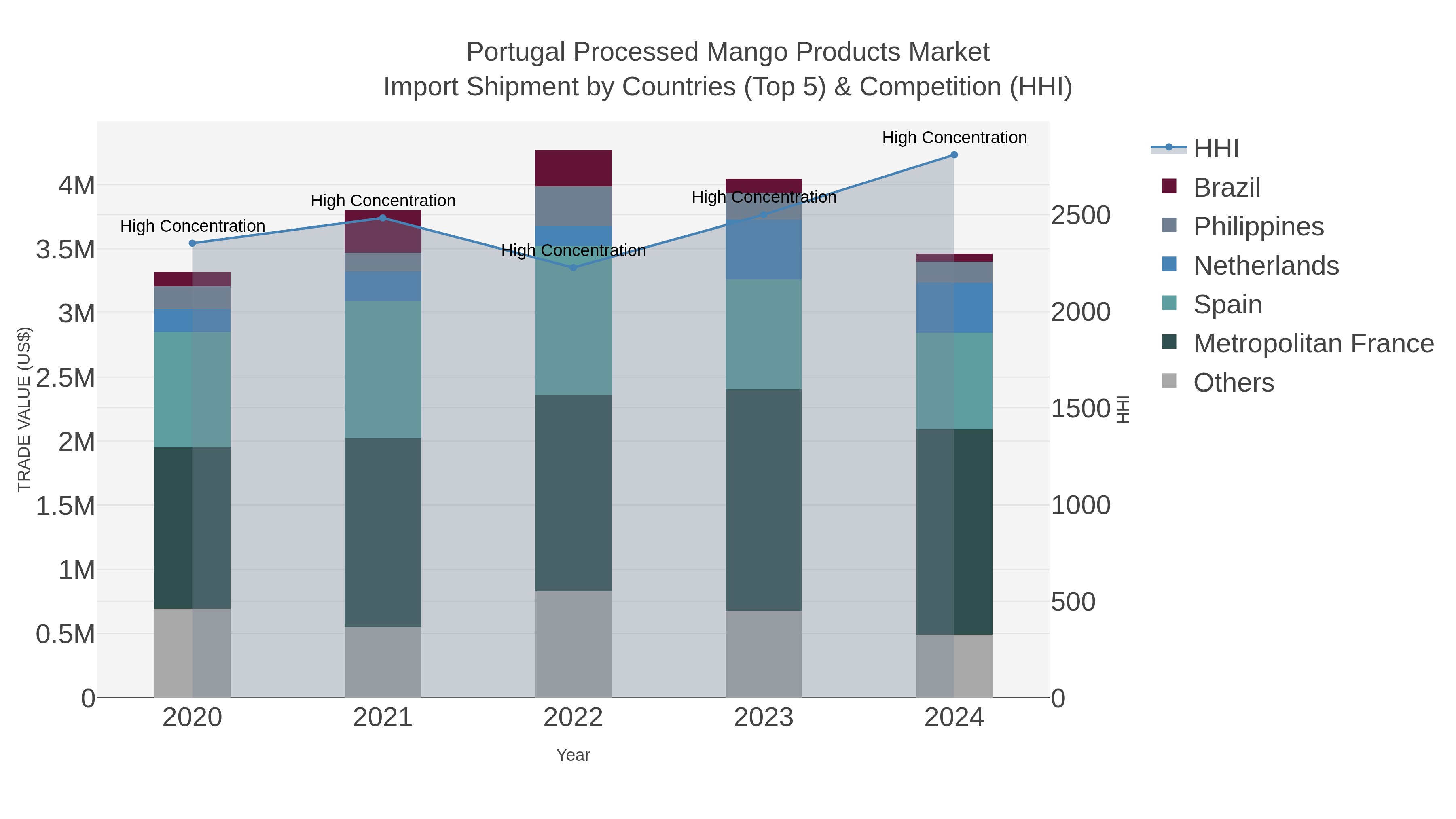 Portugal Processed Mango Products Market Import Shipment by Countries (Top 5) & Competition (HHI)