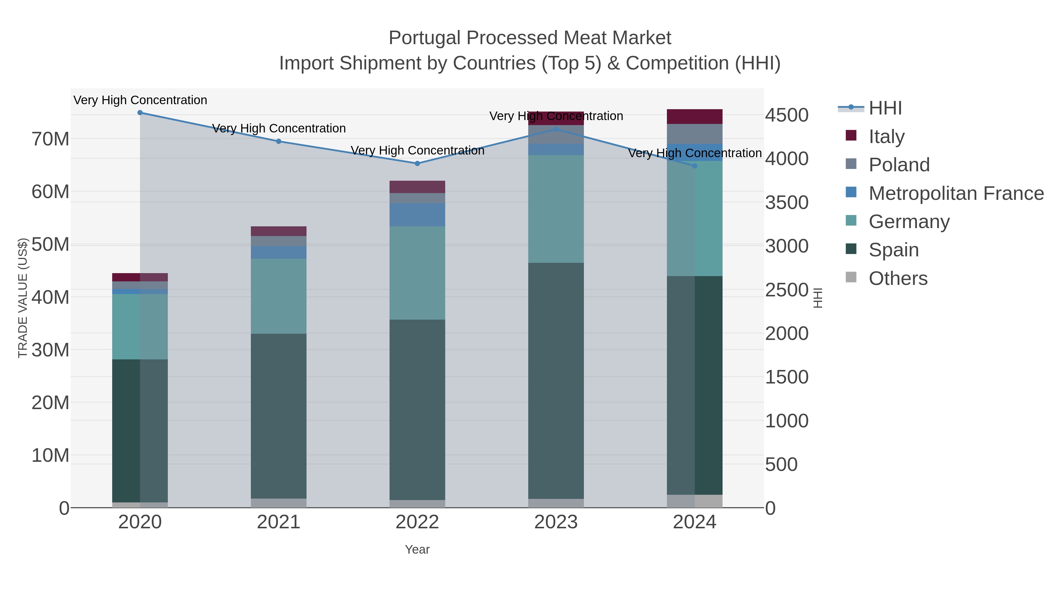 Portugal Processed Meat Market Import Shipment by Countries (Top 5) & Competition (HHI)