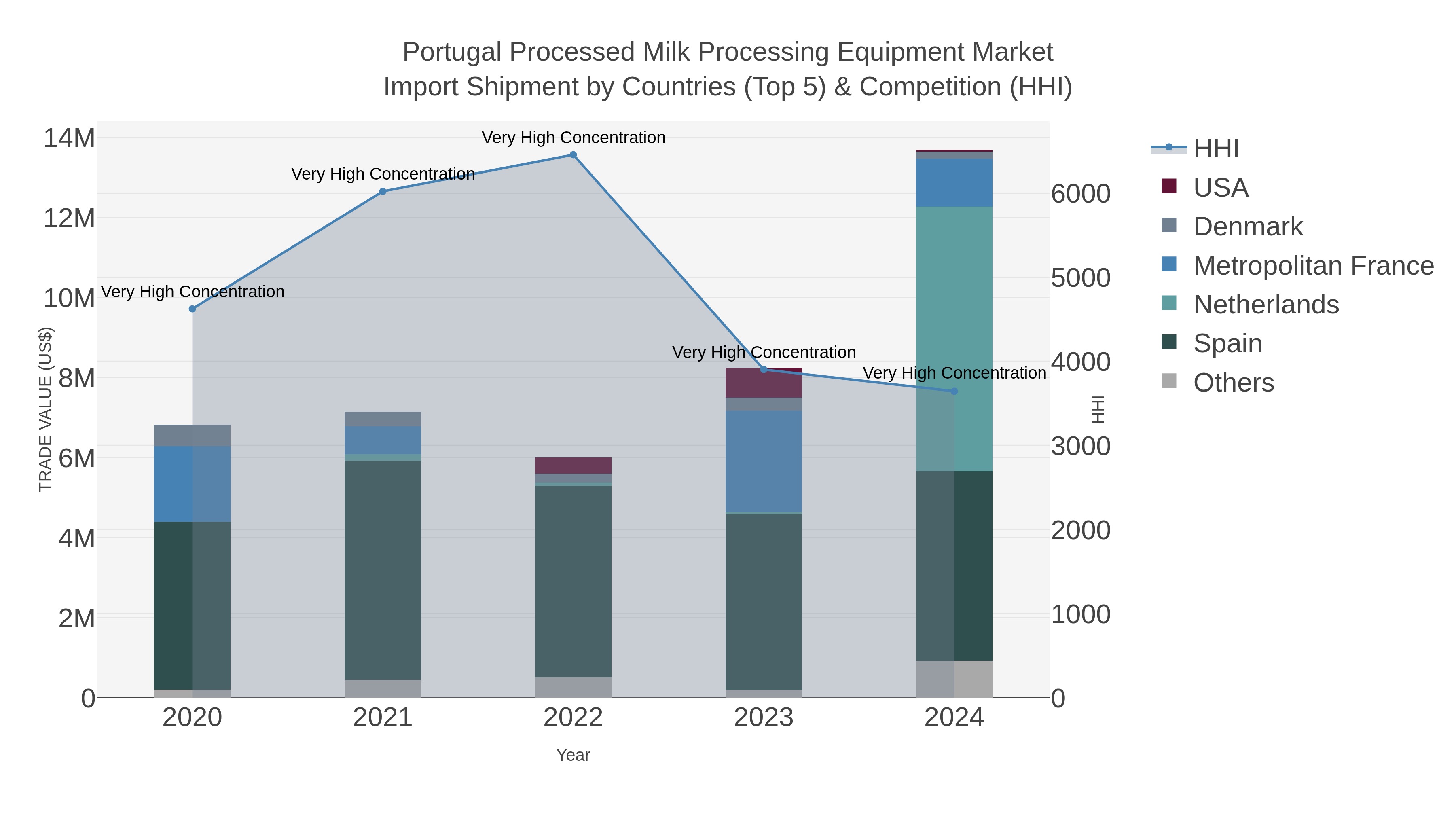 Portugal Processed Milk Processing Equipment Market Import Shipment by Countries (Top 5) & Competition (HHI)