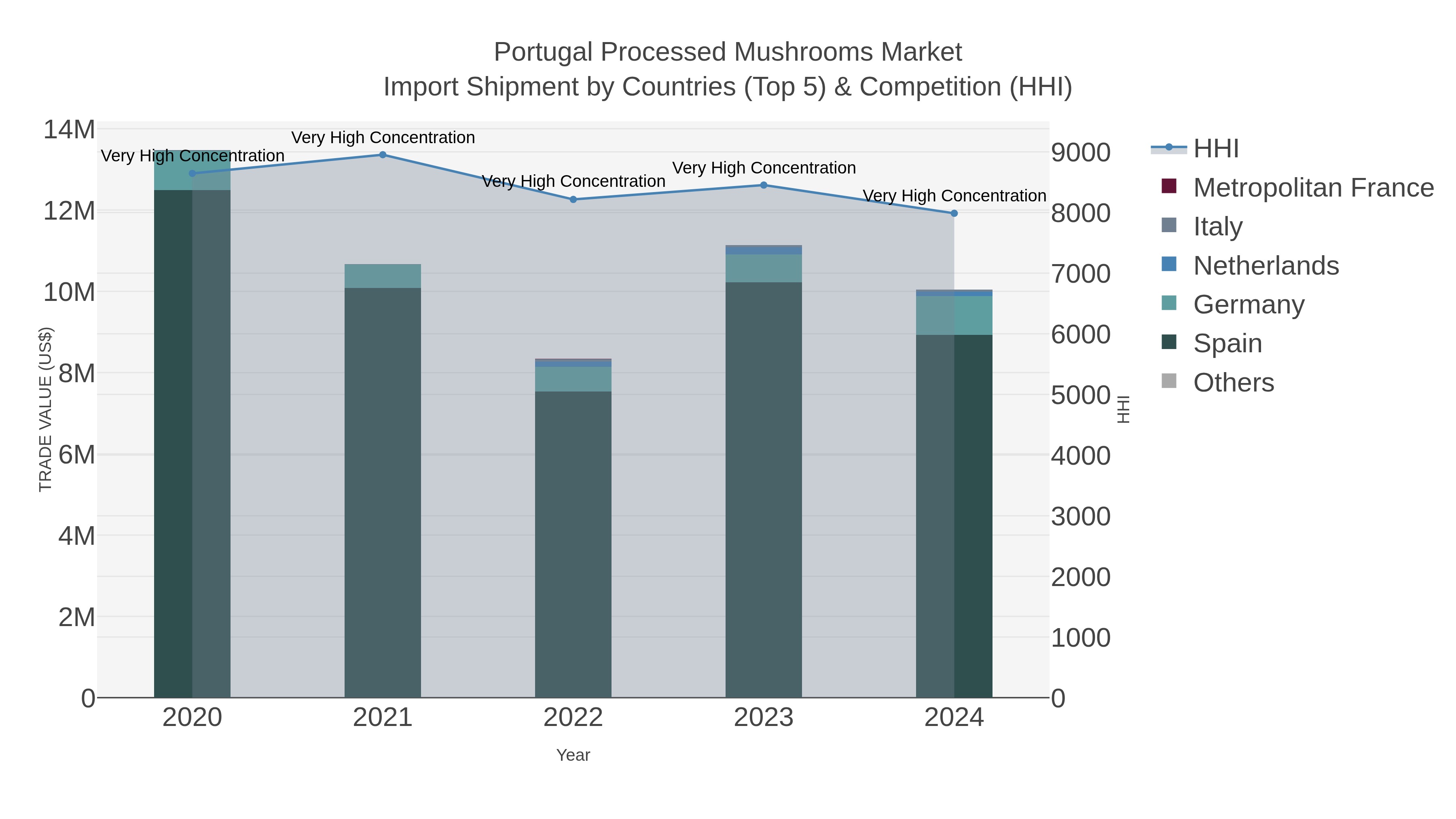 Portugal Processed Mushrooms Market Import Shipment by Countries (Top 5) & Competition (HHI)