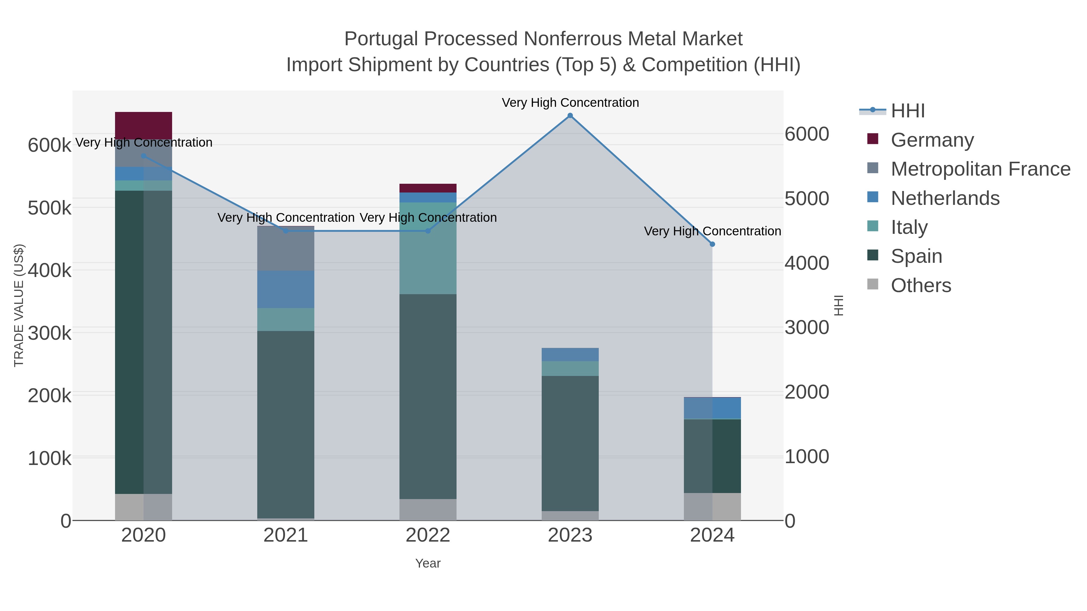 Portugal Processed Nonferrous Metal Market Import Shipment by Countries (Top 5) & Competition (HHI)