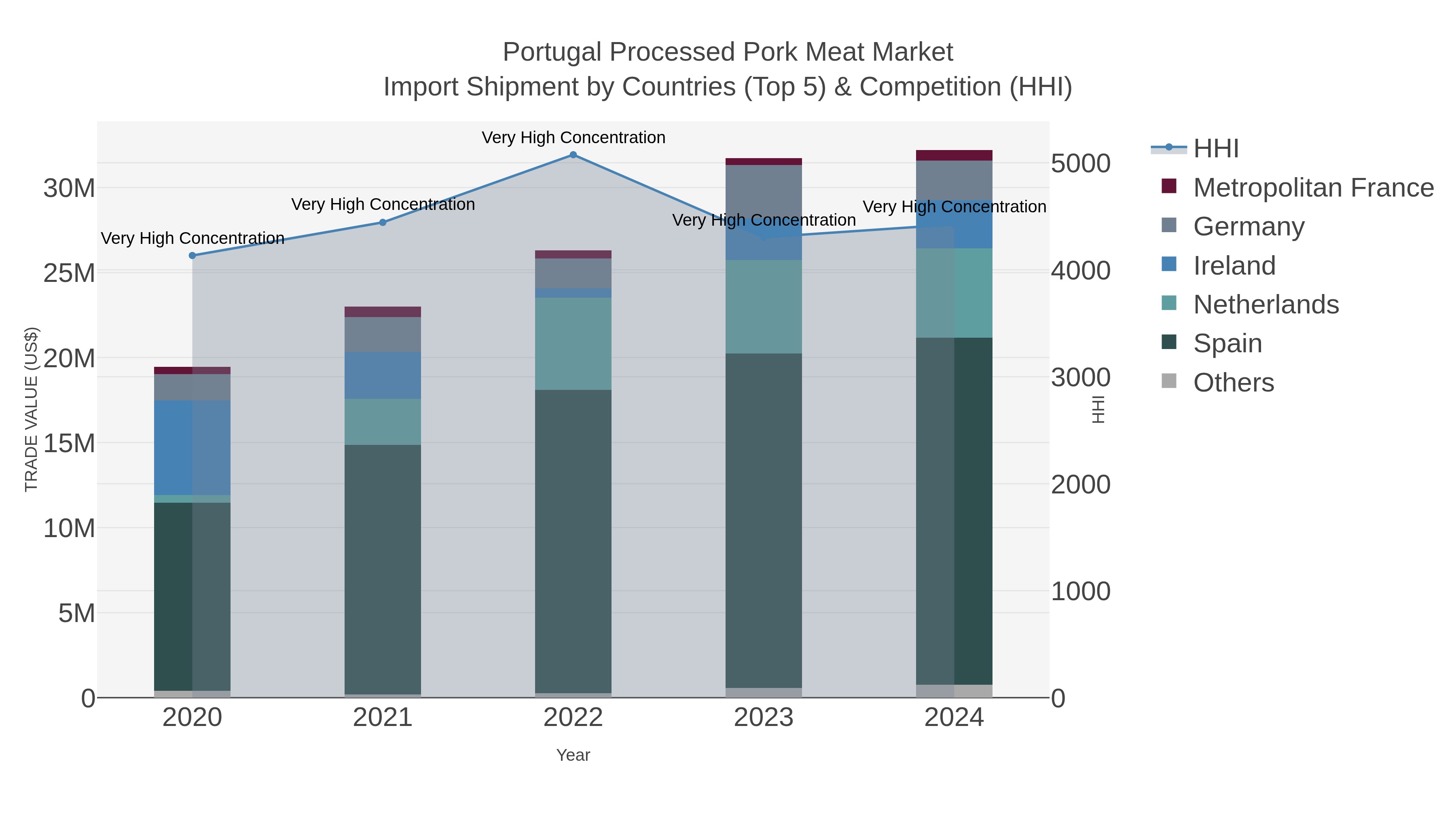 Portugal Processed Pork Meat Market Import Shipment by Countries (Top 5) & Competition (HHI)