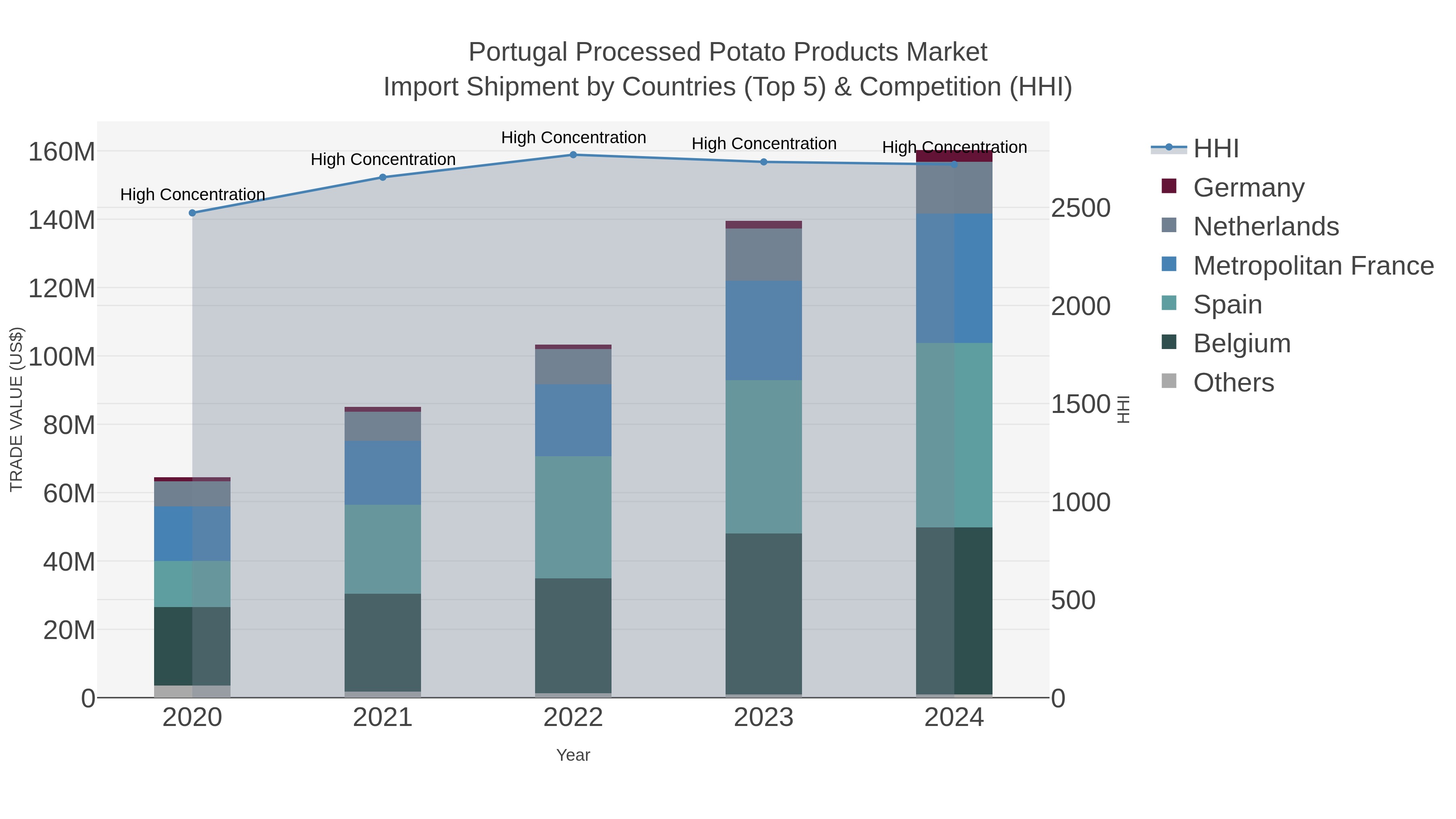 Portugal Processed Potato Products Market Import Shipment by Countries (Top 5) & Competition (HHI)