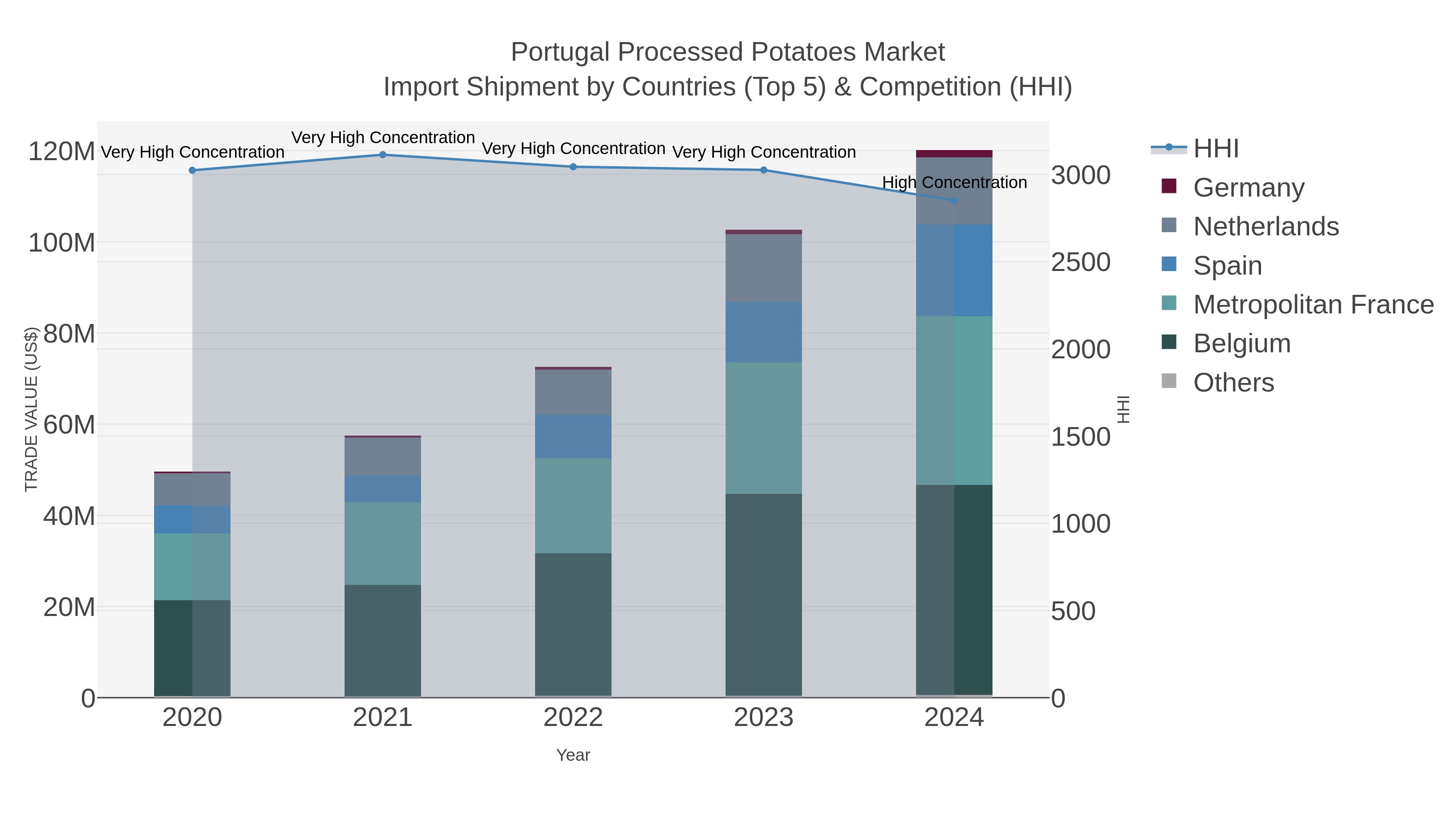 Portugal Processed Potatoes Market Import Shipment by Countries (Top 5) & Competition (HHI)