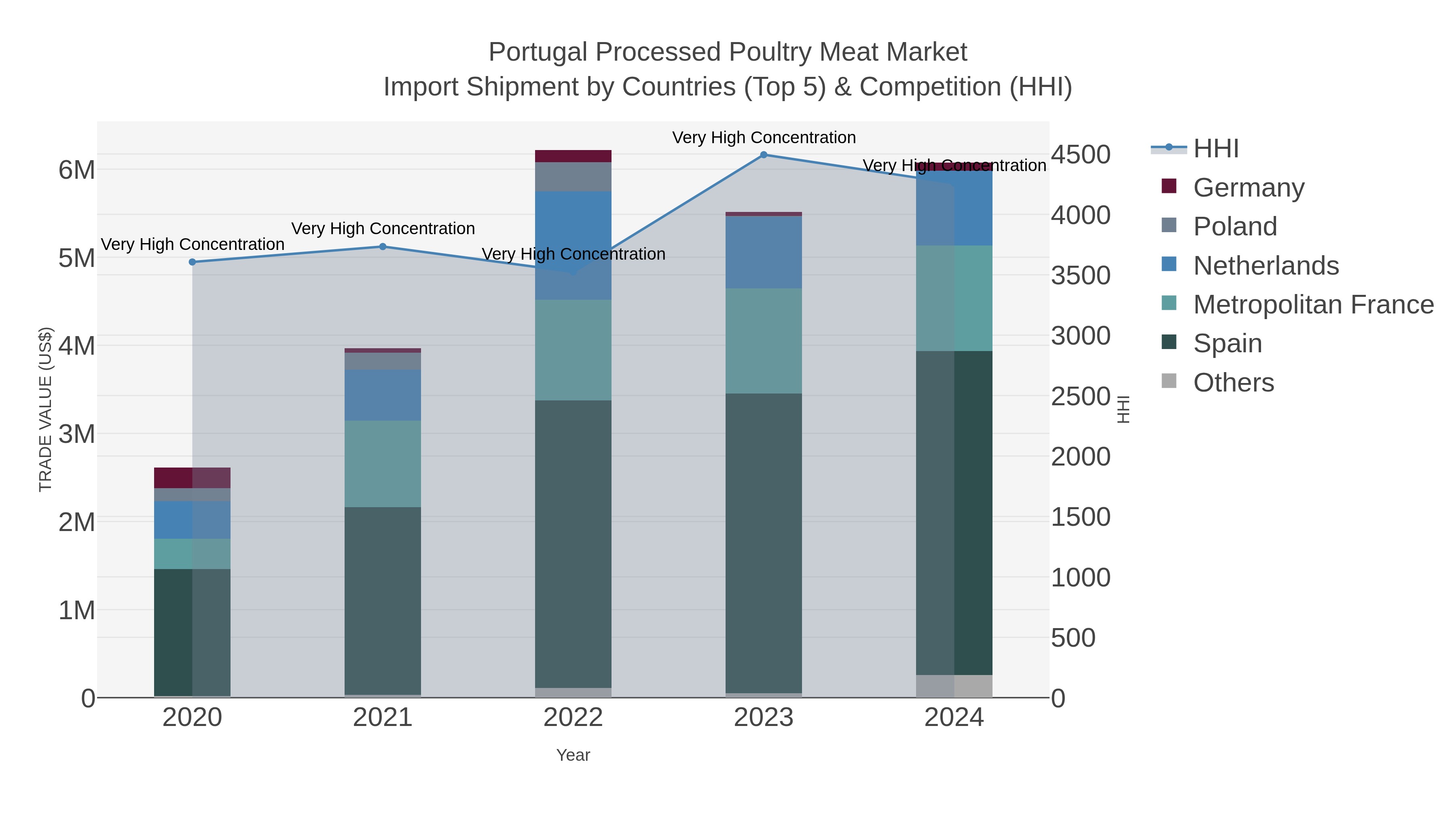 Portugal Processed Poultry Meat Market Import Shipment by Countries (Top 5) & Competition (HHI)