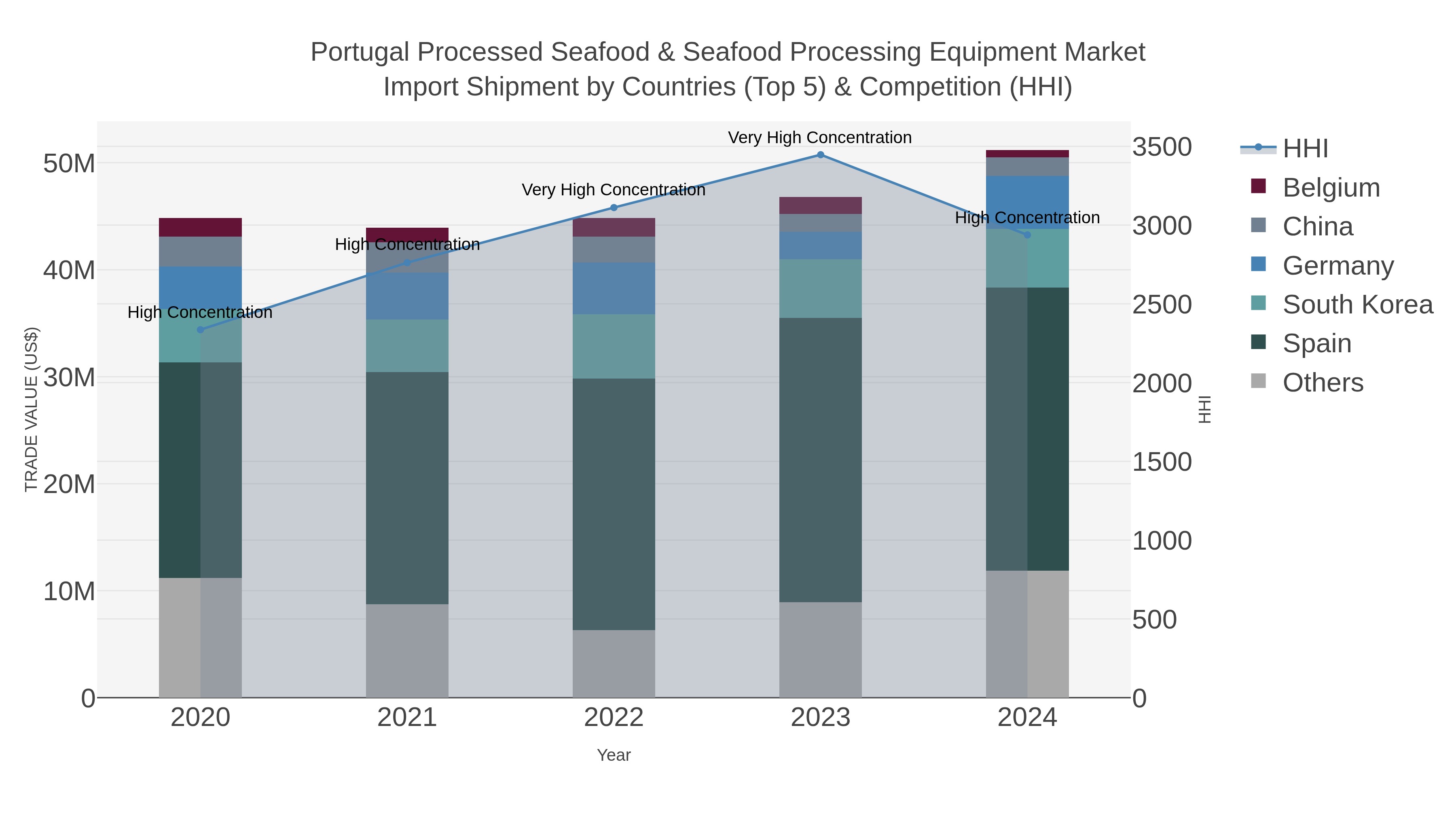 Portugal Processed Seafood & Seafood Processing Equipment Market Import Shipment by Countries (Top 5) & Competition (HHI)