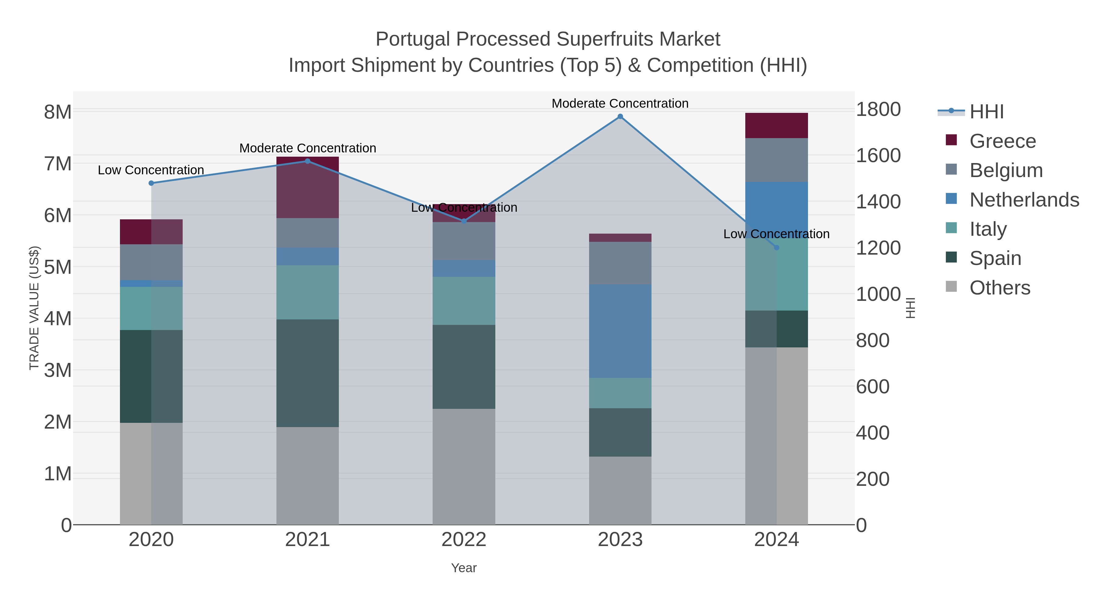 Portugal Processed Superfruits Market Import Shipment by Countries (Top 5) & Competition (HHI)