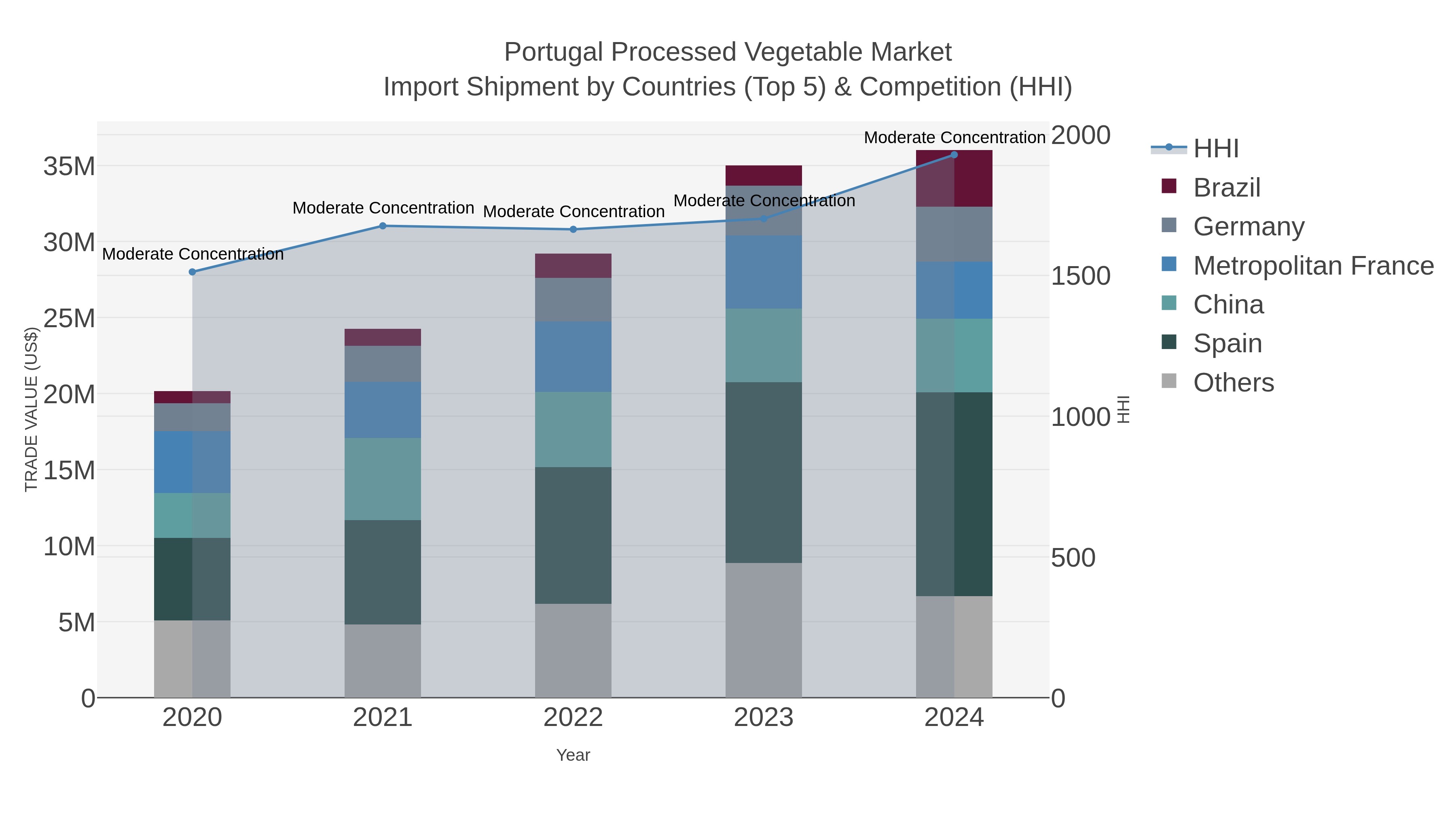 Portugal Processed Vegetable Market Import Shipment by Countries (Top 5) & Competition (HHI)